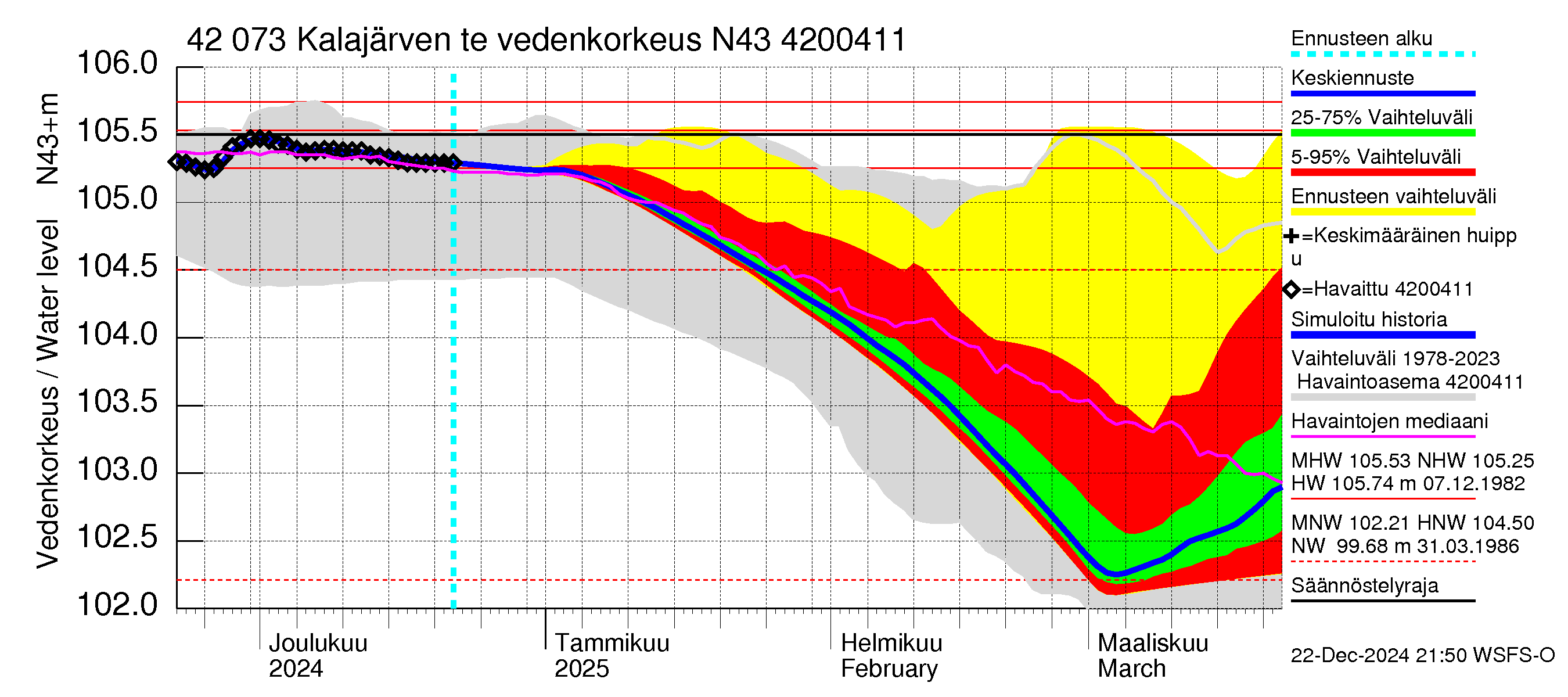 Kyrönjoen vesistöalue - Kalajärven tekojärvi: Vedenkorkeus - jakaumaennuste