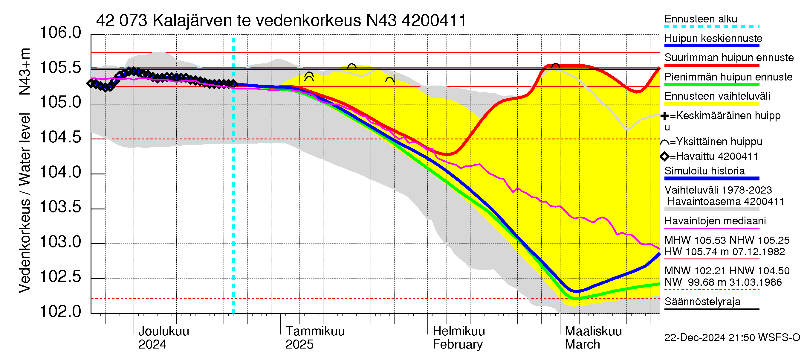 Kyrönjoen vesistöalue - Kalajärven tekojärvi: Vedenkorkeus - huippujen keski- ja ääriennusteet