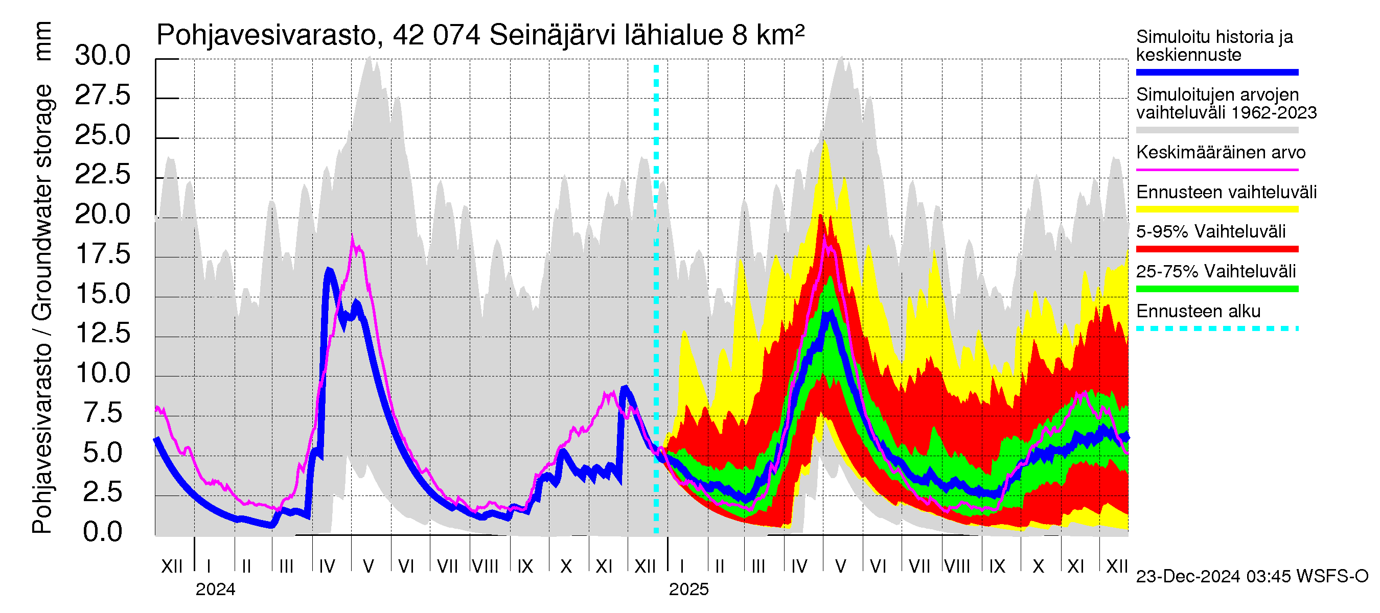 Kyrönjoen vesistöalue - Seinäjärvi: Pohjavesivarasto