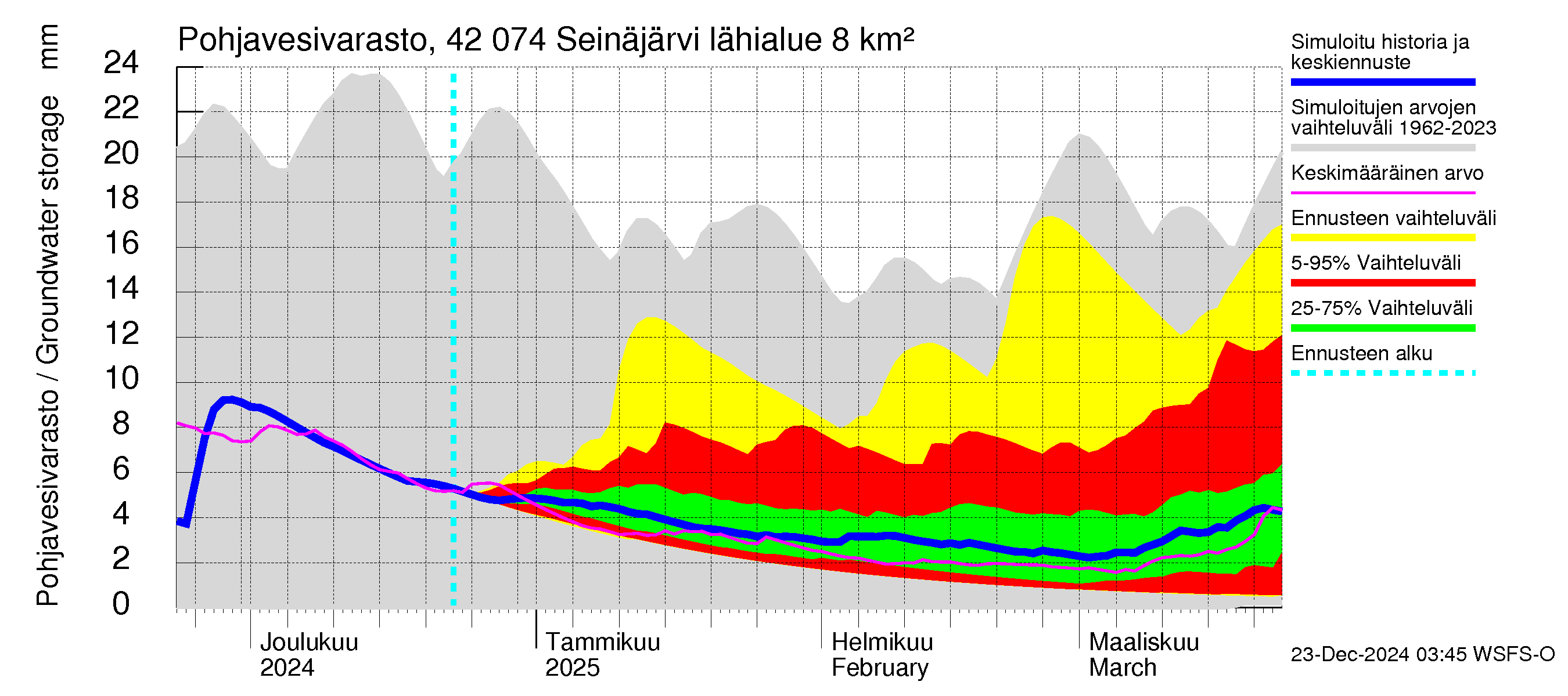 Kyrönjoen vesistöalue - Seinäjärvi: Pohjavesivarasto