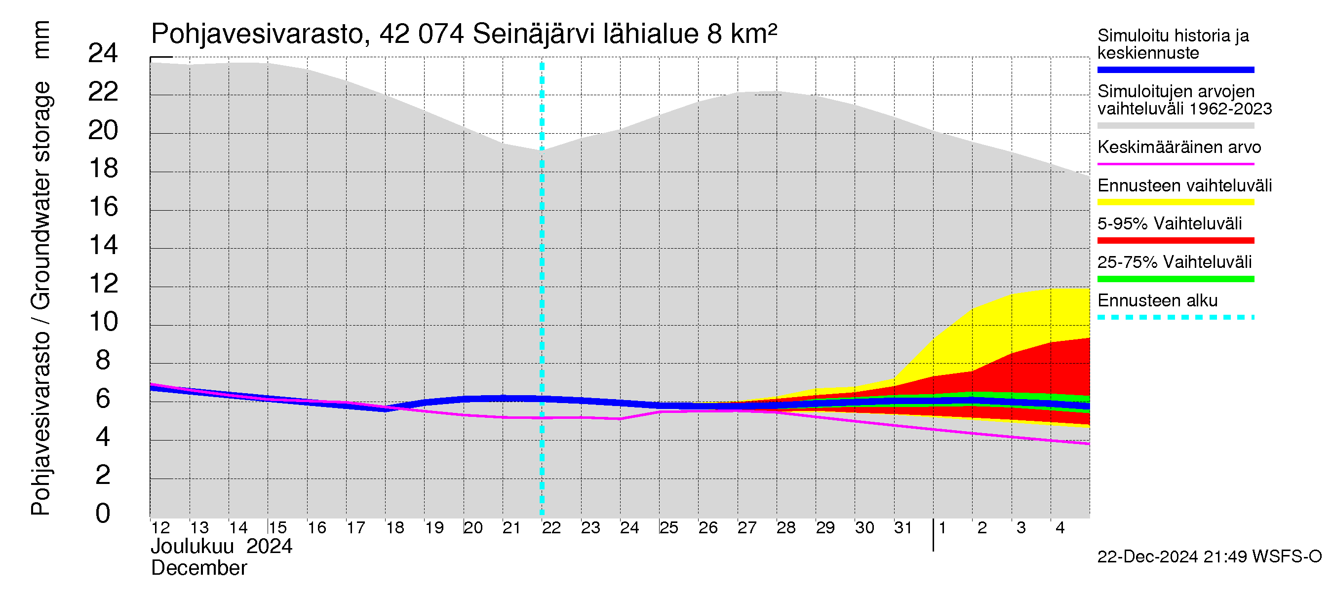 Kyrönjoen vesistöalue - Seinäjärvi: Pohjavesivarasto