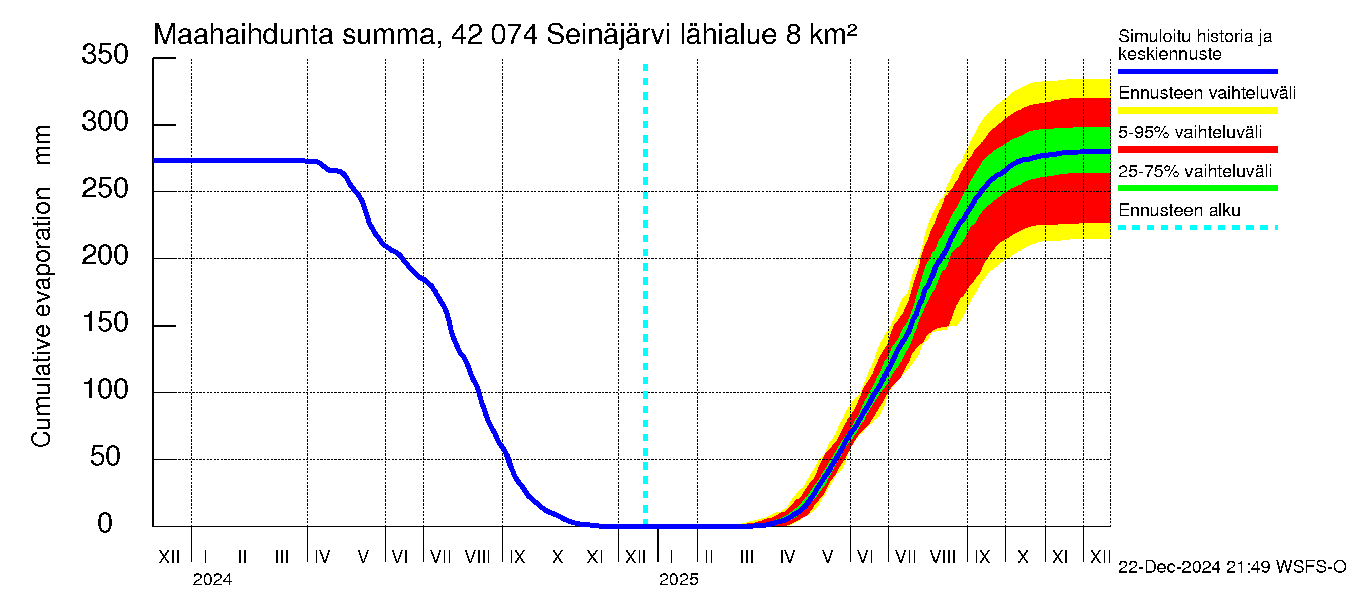 Kyrönjoen vesistöalue - Seinäjärvi: Haihdunta maa-alueelta - summa