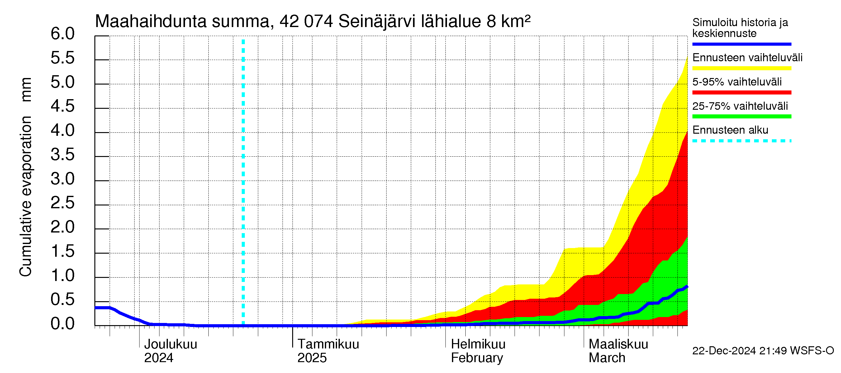 Kyrönjoen vesistöalue - Seinäjärvi: Haihdunta maa-alueelta - summa