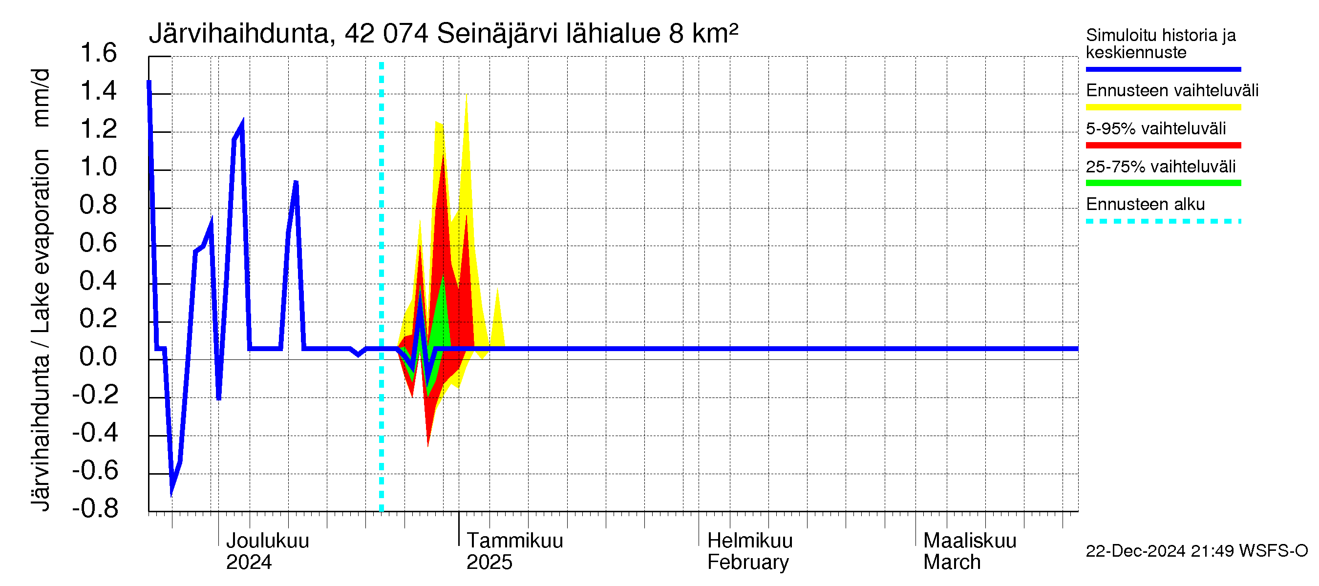 Kyrönjoen vesistöalue - Seinäjärvi: Järvihaihdunta