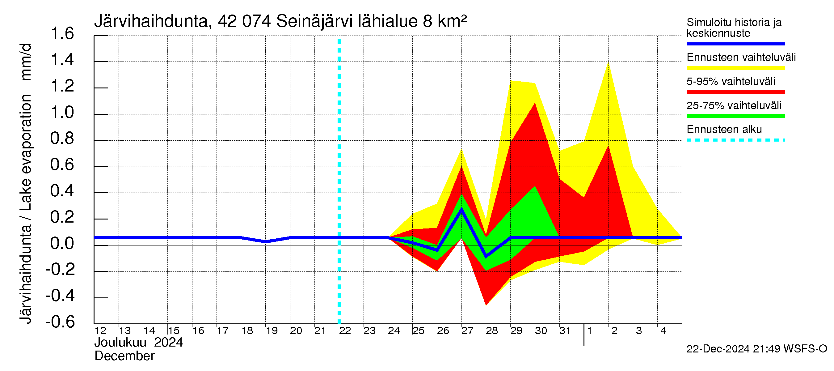 Kyrönjoen vesistöalue - Seinäjärvi: Järvihaihdunta