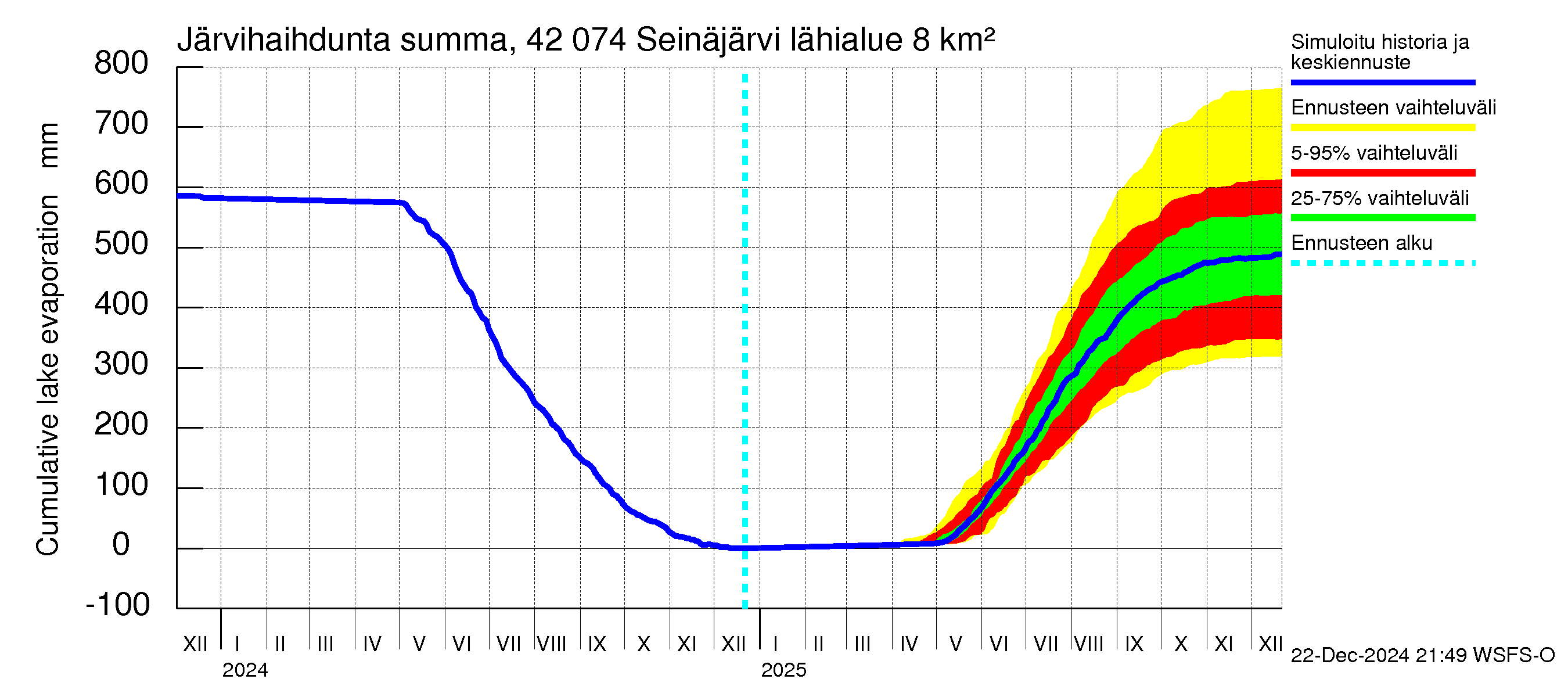 Kyrönjoen vesistöalue - Seinäjärvi: Järvihaihdunta - summa