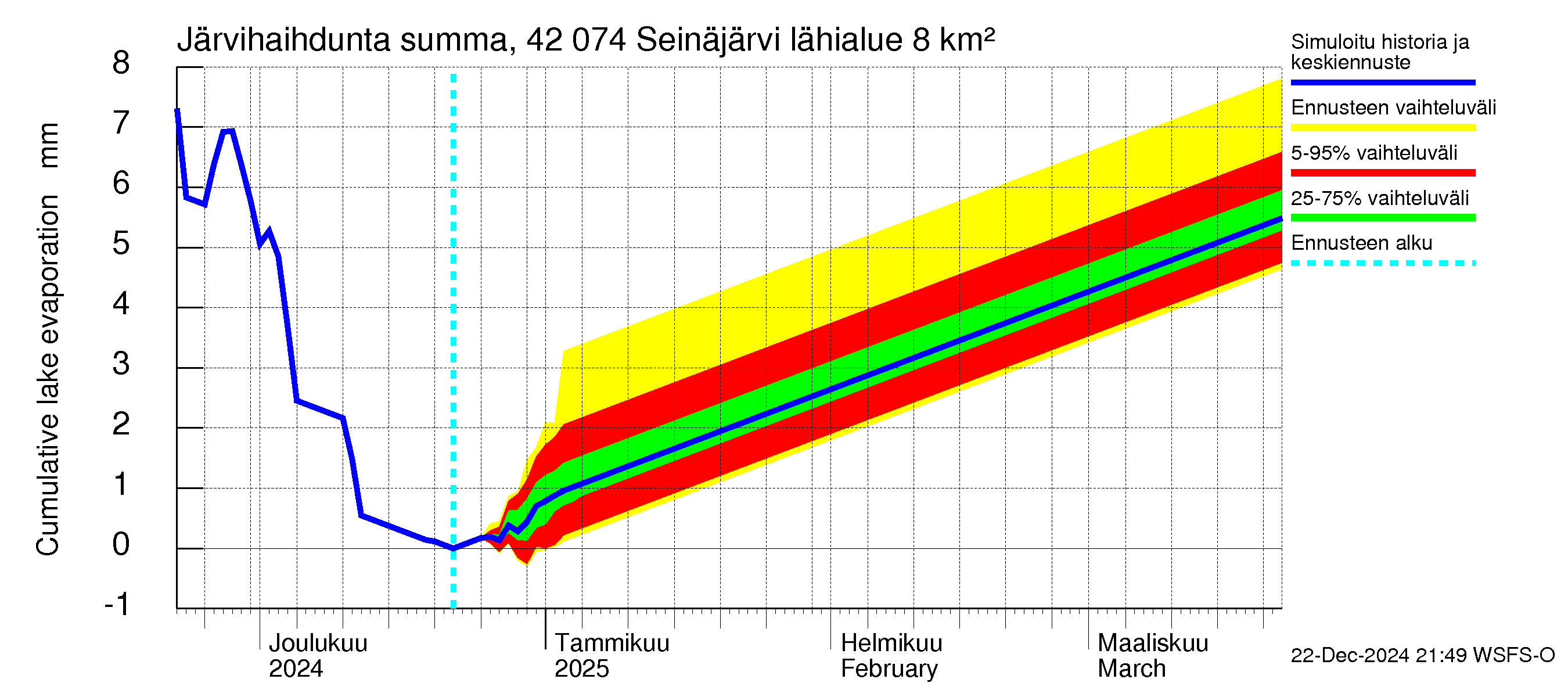 Kyrönjoen vesistöalue - Seinäjärvi: Järvihaihdunta - summa