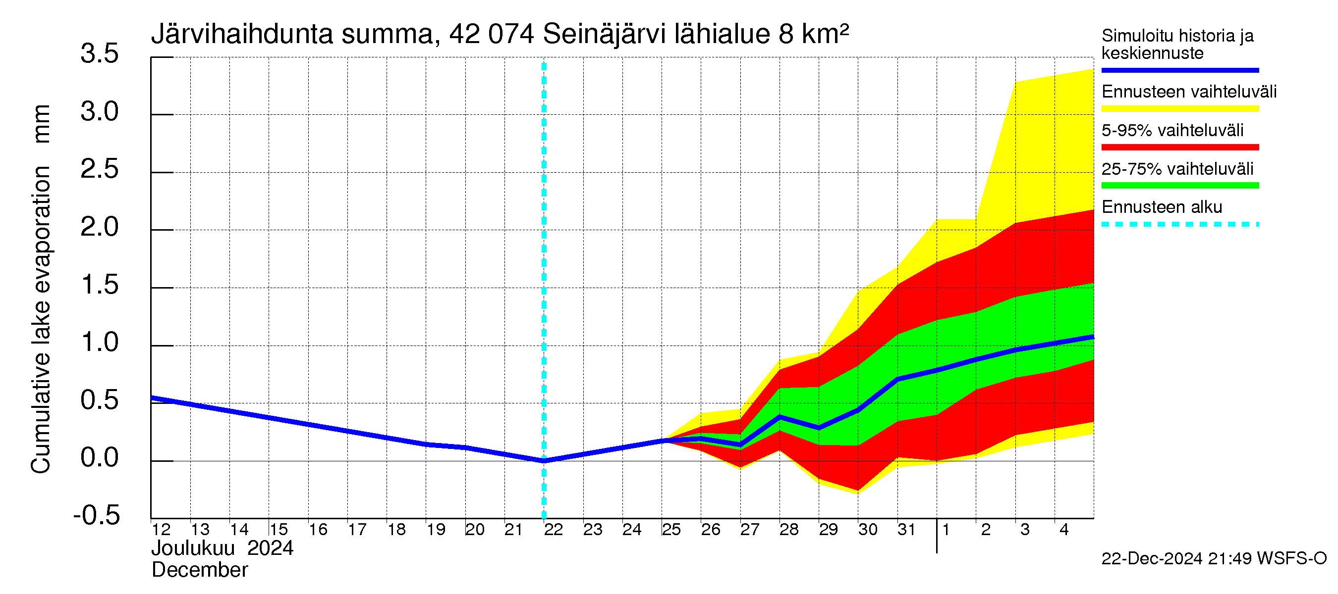 Kyrönjoen vesistöalue - Seinäjärvi: Järvihaihdunta - summa