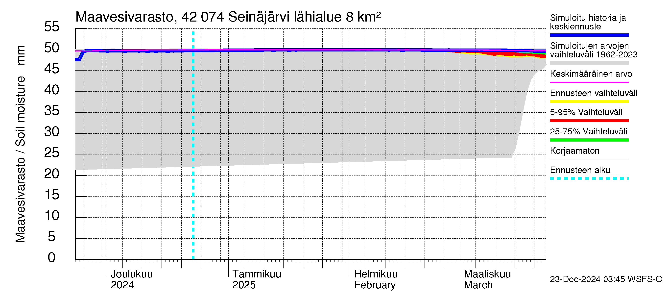 Kyrönjoen vesistöalue - Seinäjärvi: Maavesivarasto