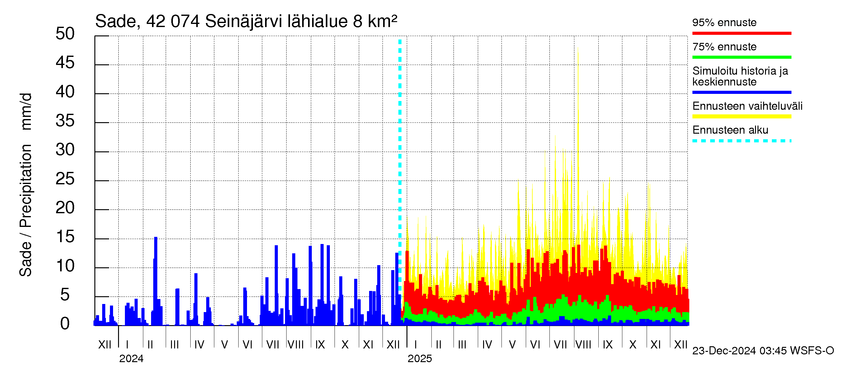 Kyrönjoen vesistöalue - Seinäjärvi: Sade