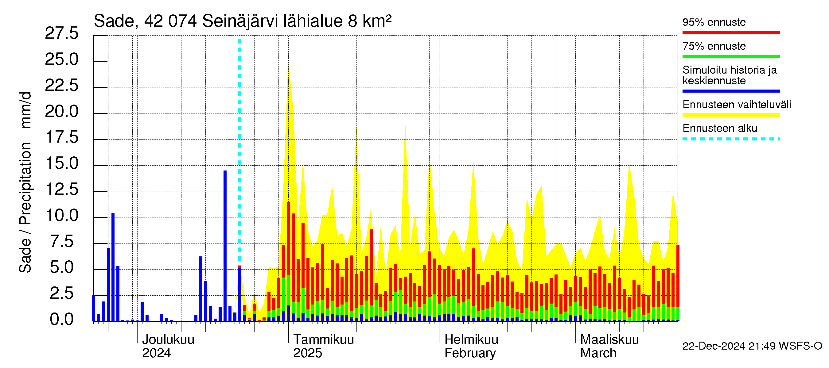 Kyrönjoen vesistöalue - Seinäjärvi: Sade