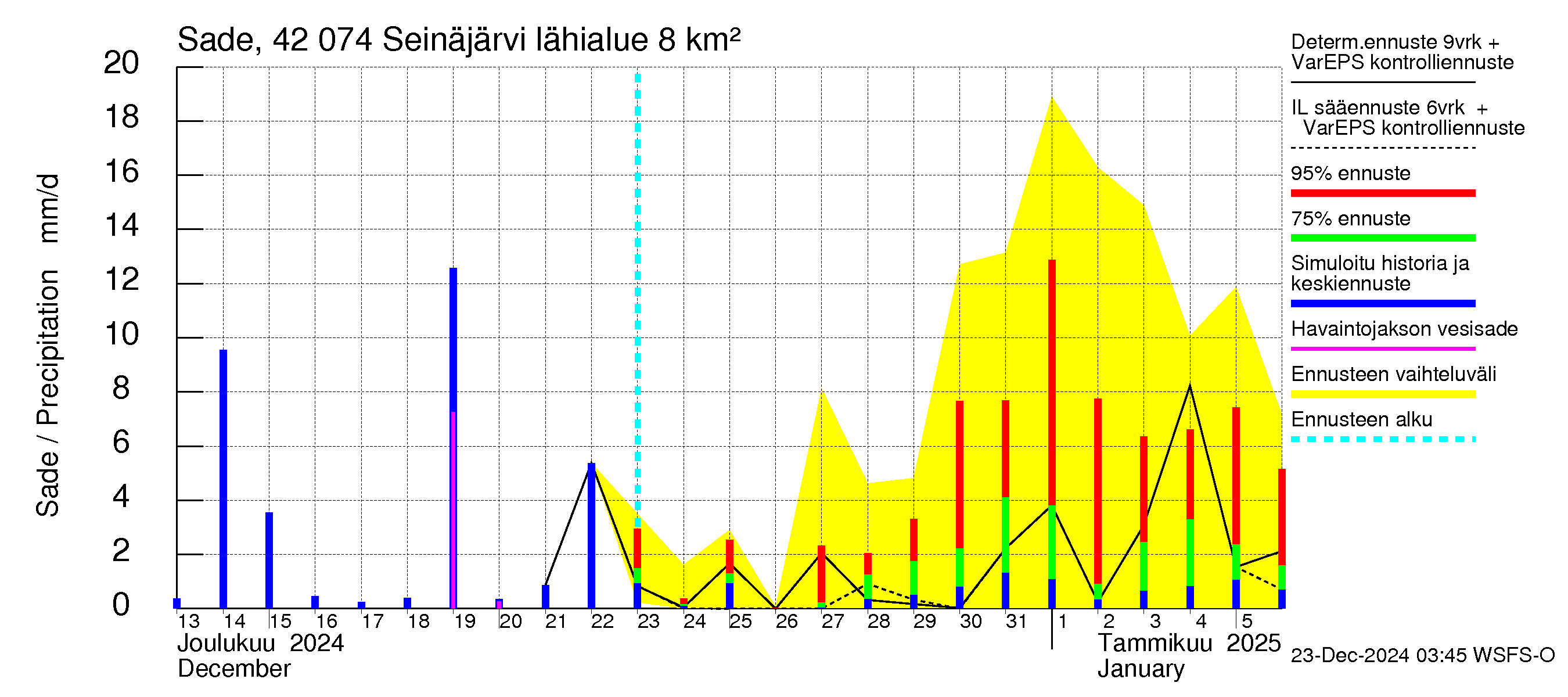 Kyrönjoen vesistöalue - Seinäjärvi: Sade