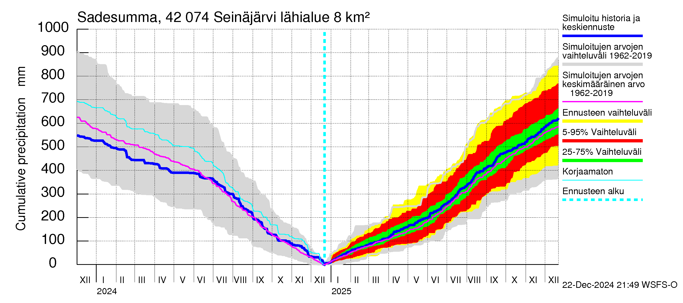 Kyrönjoen vesistöalue - Seinäjärvi: Sade - summa