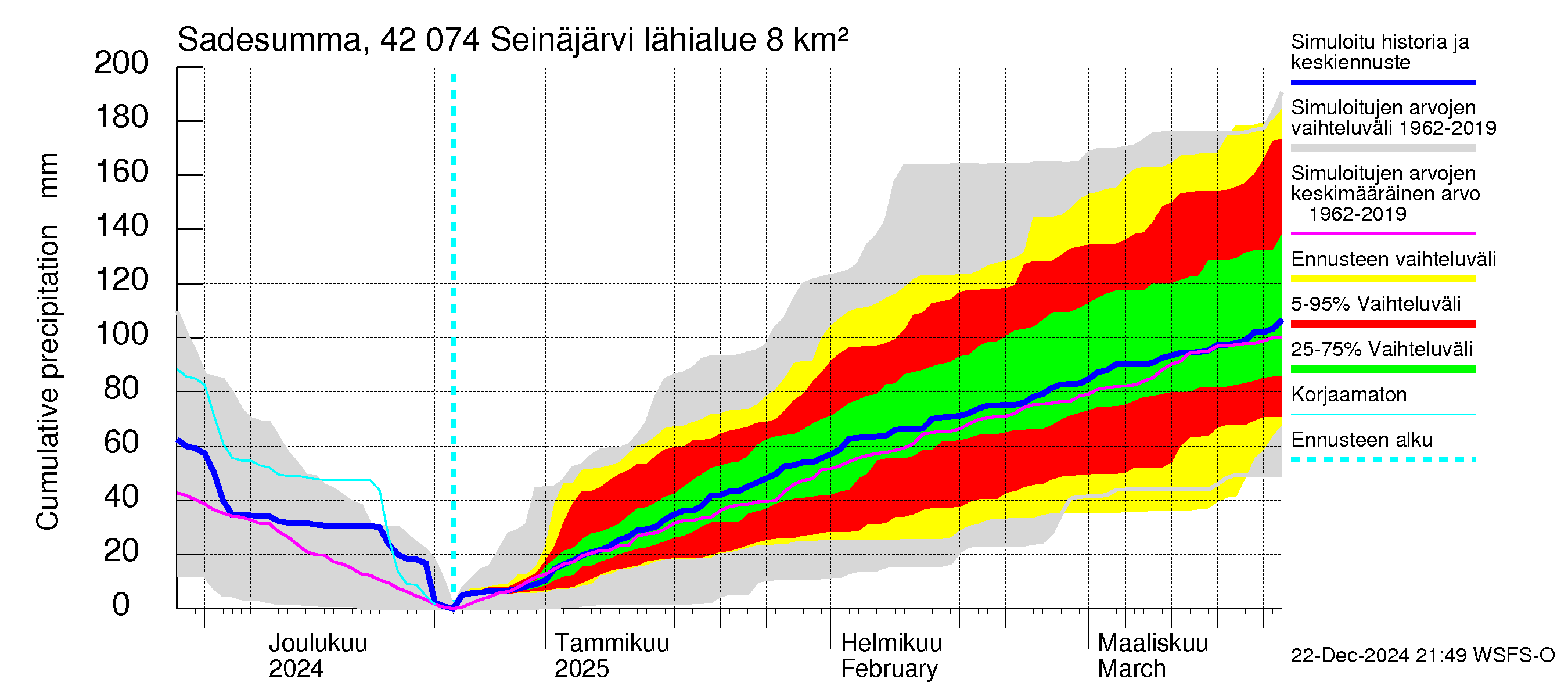 Kyrönjoen vesistöalue - Seinäjärvi: Sade - summa