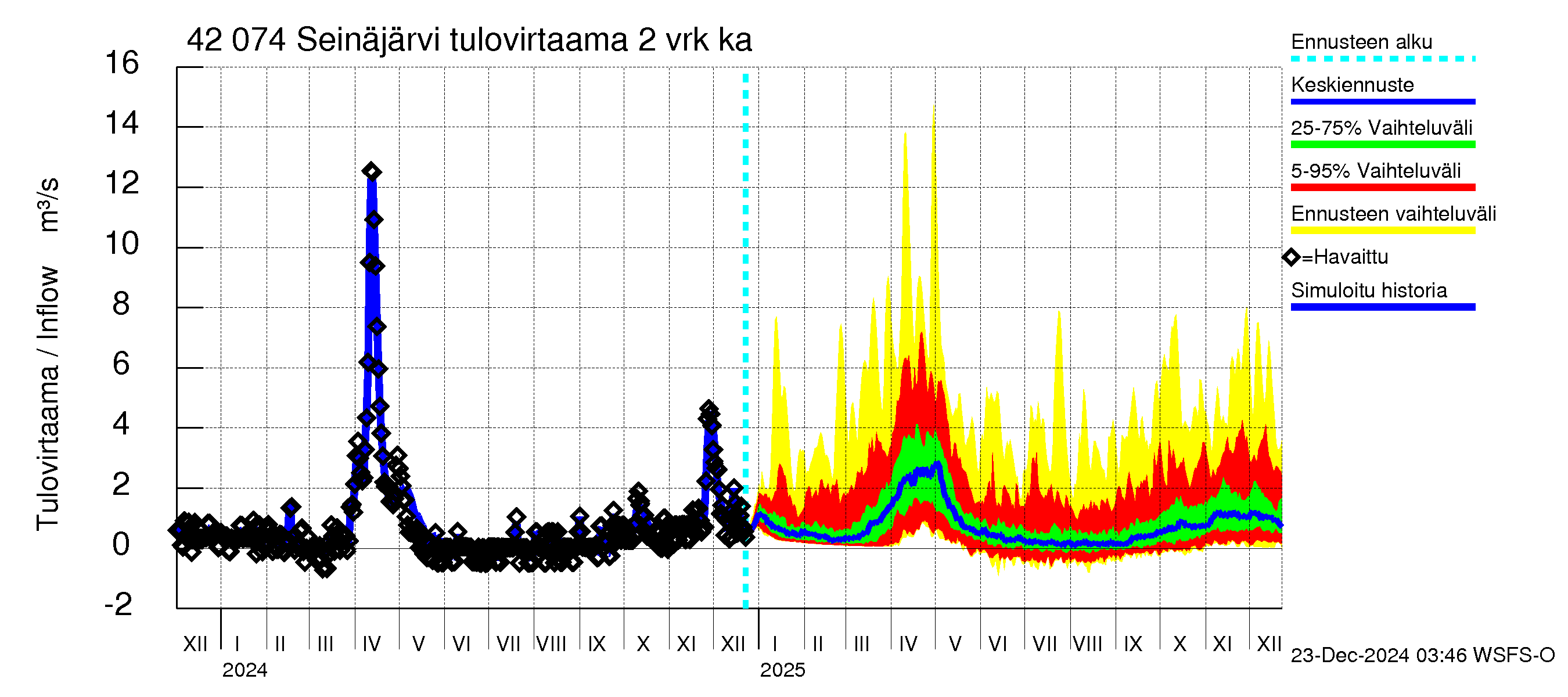 Kyrönjoen vesistöalue - Seinäjärvi: Tulovirtaama (usean vuorokauden liukuva keskiarvo) - jakaumaennuste