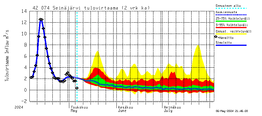 Kyrönjoen vesistöalue - Seinäjärvi: Tulovirtaama (usean vuorokauden liukuva keskiarvo) - jakaumaennuste