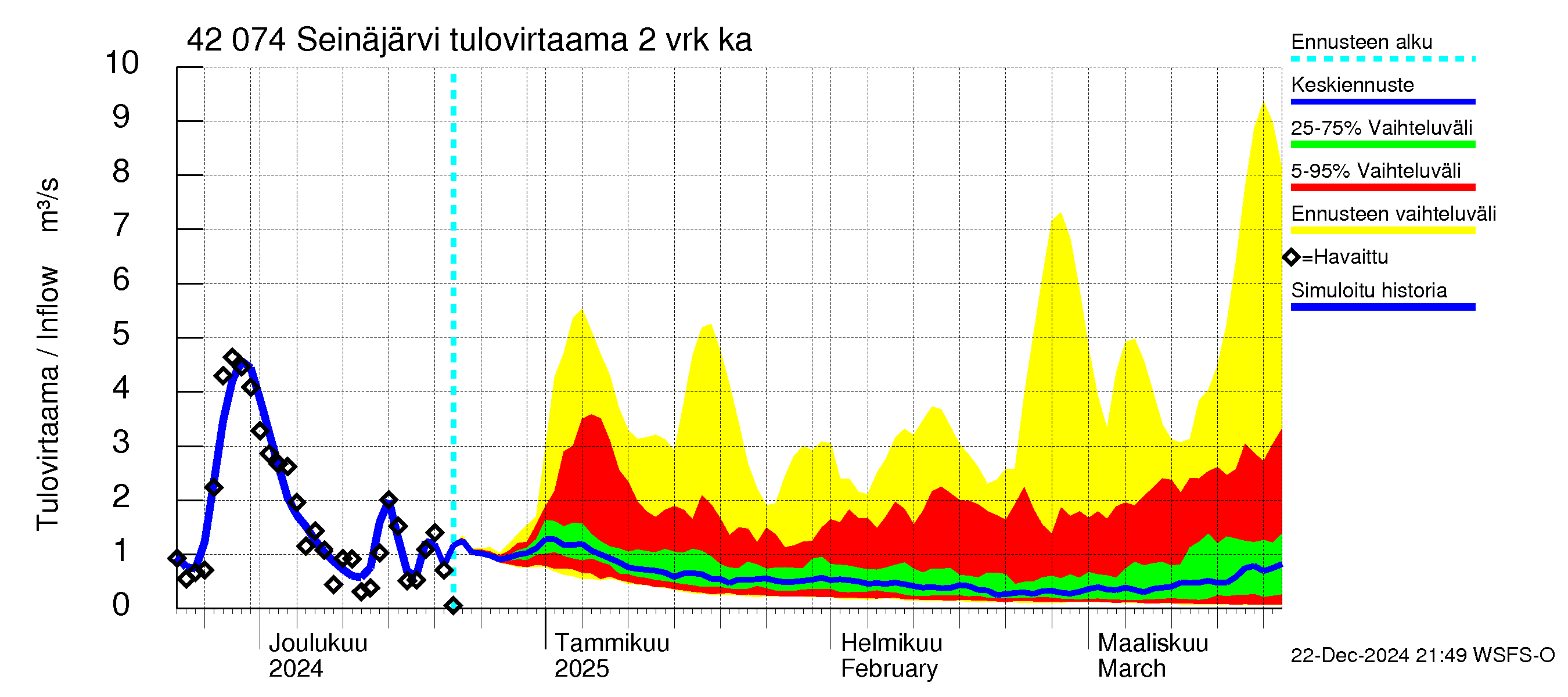 Kyrönjoen vesistöalue - Seinäjärvi: Tulovirtaama (usean vuorokauden liukuva keskiarvo) - jakaumaennuste