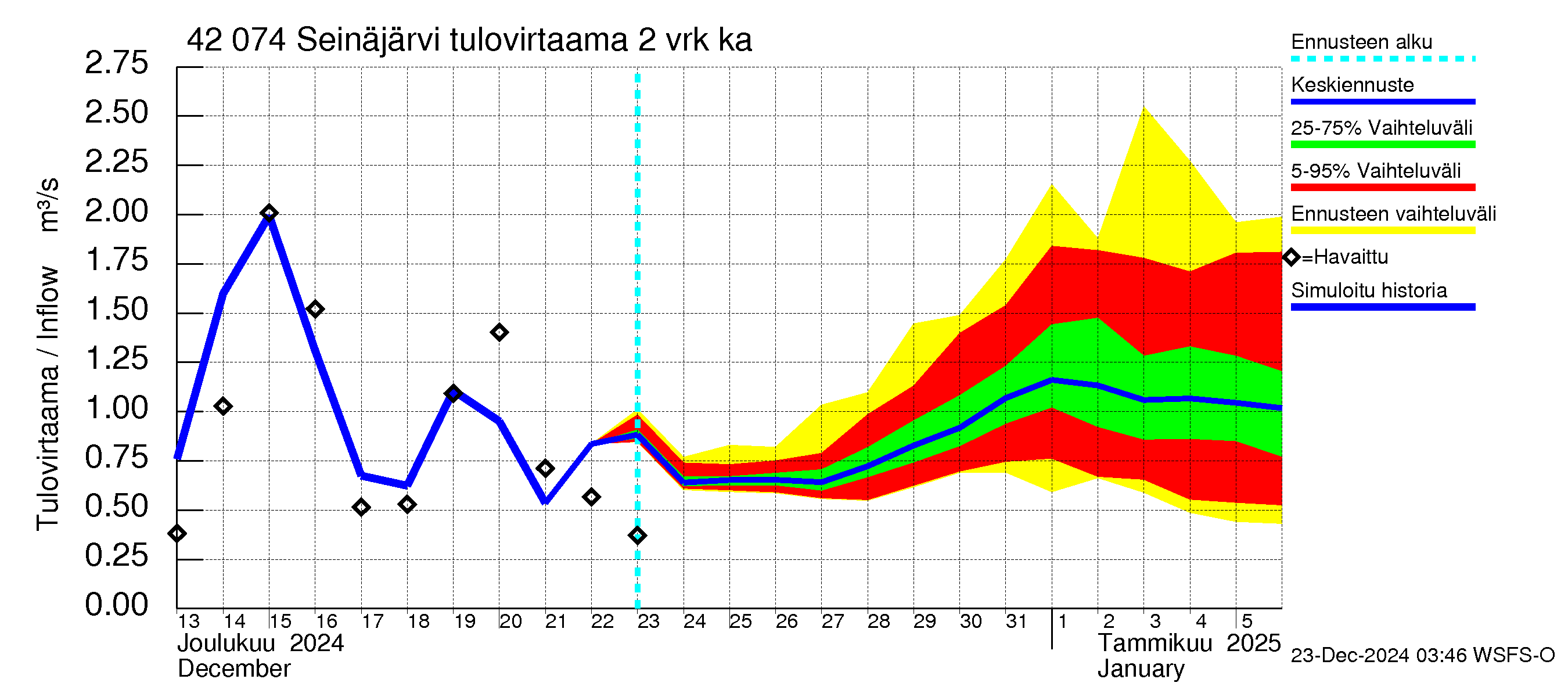 Kyrönjoen vesistöalue - Seinäjärvi: Tulovirtaama (usean vuorokauden liukuva keskiarvo) - jakaumaennuste