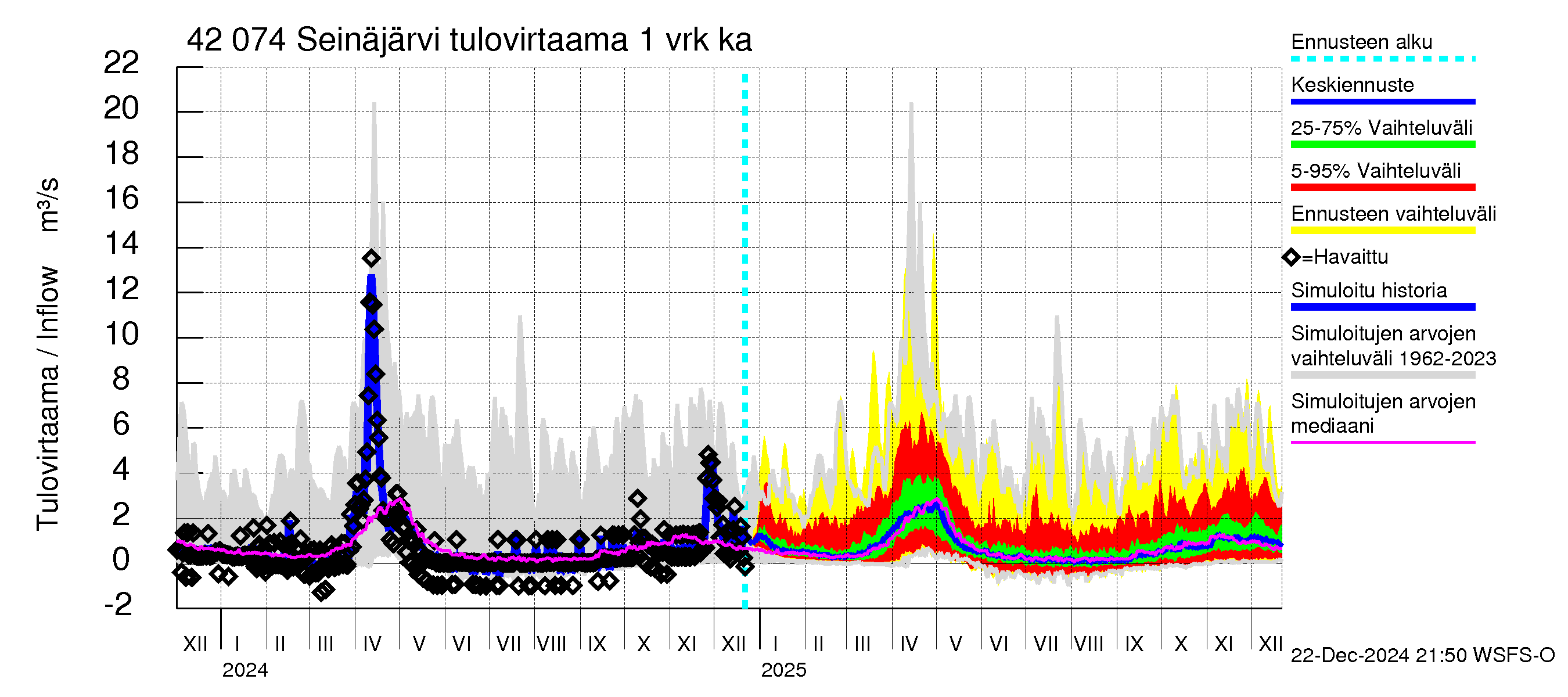 Kyrönjoen vesistöalue - Seinäjärvi: Tulovirtaama - jakaumaennuste