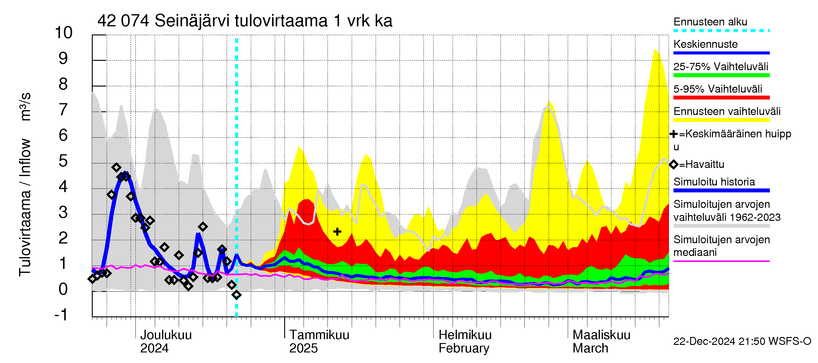 Kyrönjoen vesistöalue - Seinäjärvi: Tulovirtaama - jakaumaennuste