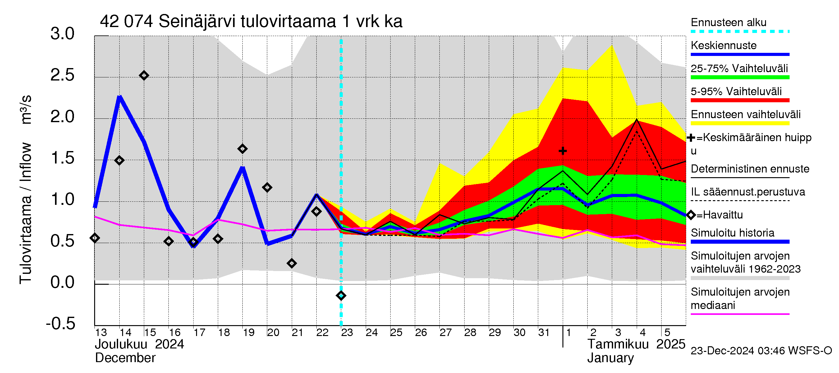 Kyrönjoen vesistöalue - Seinäjärvi: Tulovirtaama - jakaumaennuste