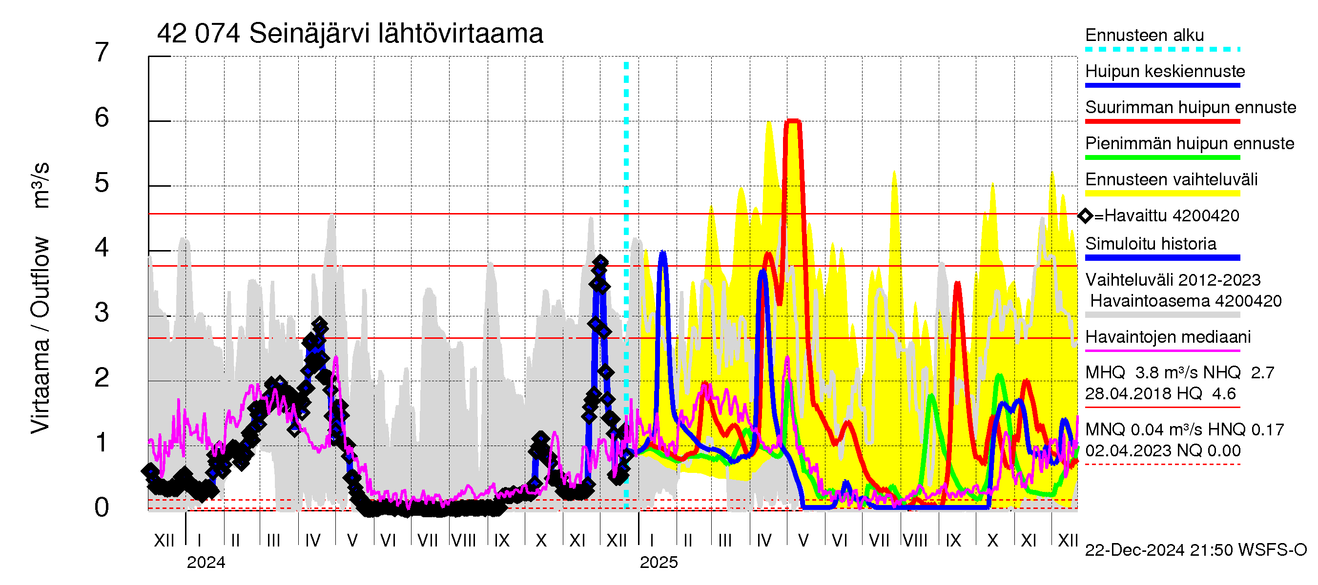 Kyrönjoen vesistöalue - Seinäjärvi: Lähtövirtaama / juoksutus - huippujen keski- ja ääriennusteet