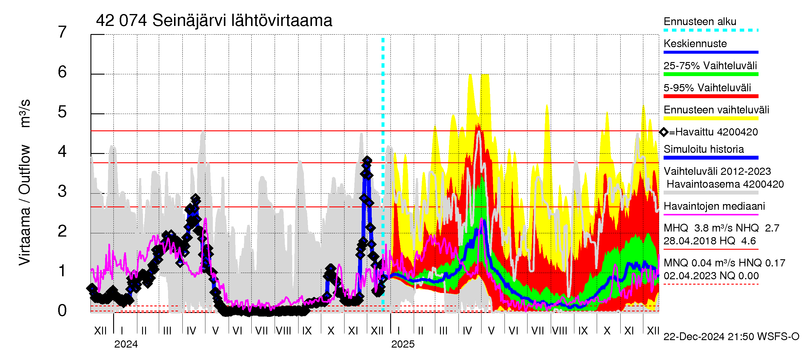 Kyrönjoen vesistöalue - Seinäjärvi: Lähtövirtaama / juoksutus - jakaumaennuste