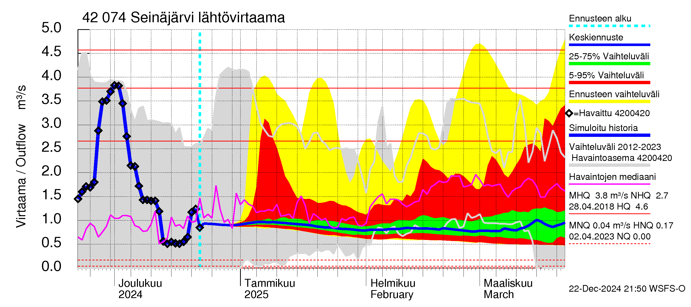 Kyrönjoen vesistöalue - Seinäjärvi: Lähtövirtaama / juoksutus - jakaumaennuste