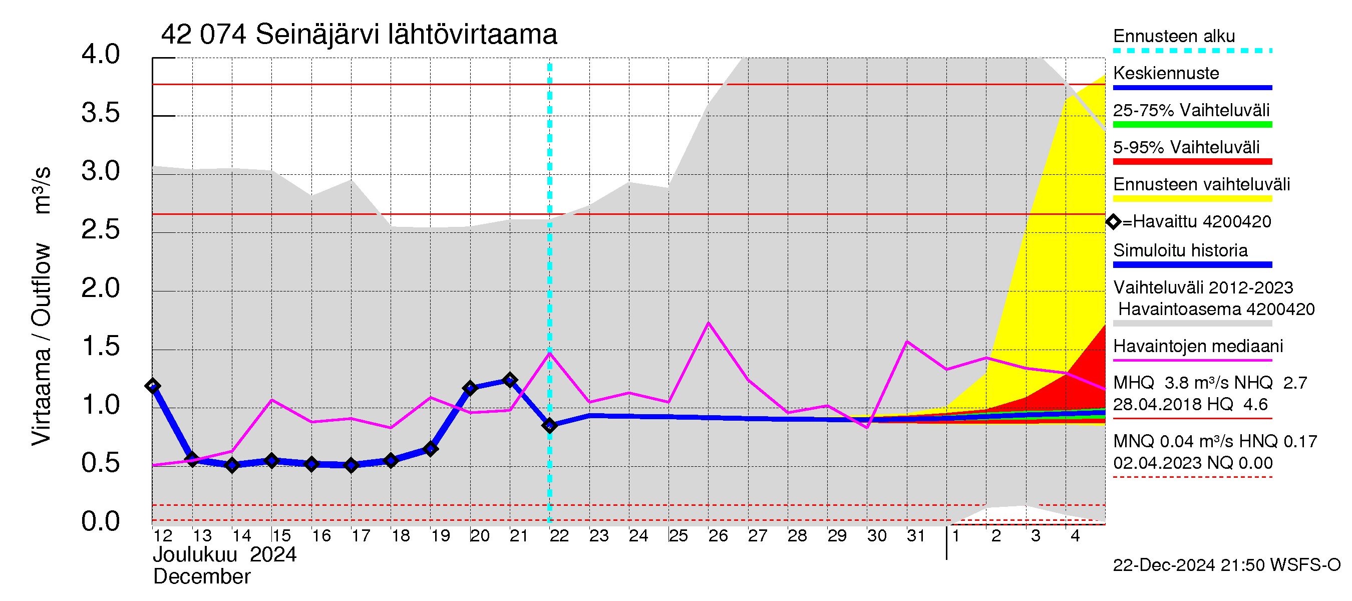 Kyrönjoen vesistöalue - Seinäjärvi: Lähtövirtaama / juoksutus - jakaumaennuste