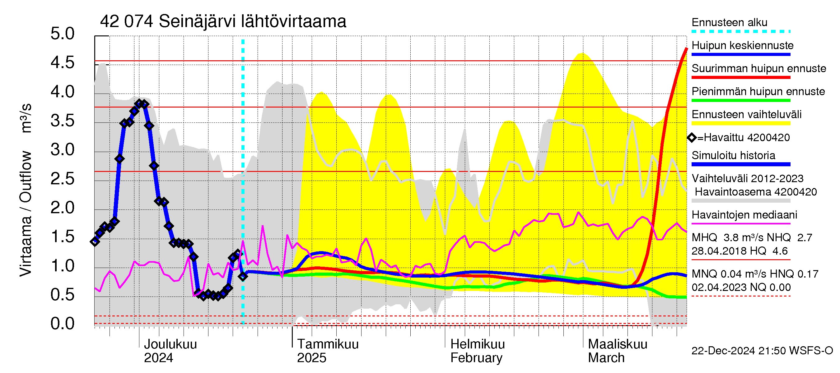 Kyrönjoen vesistöalue - Seinäjärvi: Lähtövirtaama / juoksutus - huippujen keski- ja ääriennusteet