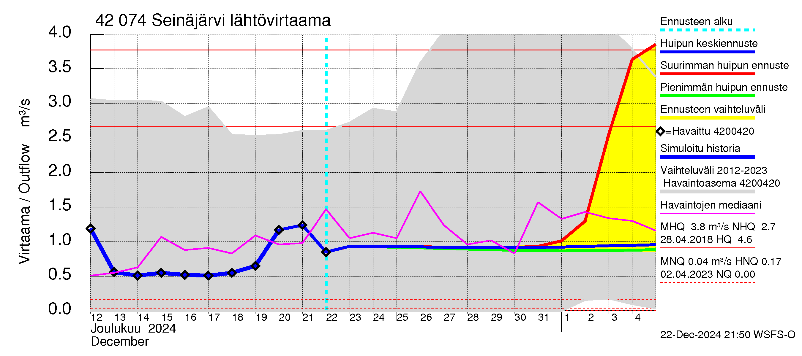 Kyrönjoen vesistöalue - Seinäjärvi: Lähtövirtaama / juoksutus - huippujen keski- ja ääriennusteet