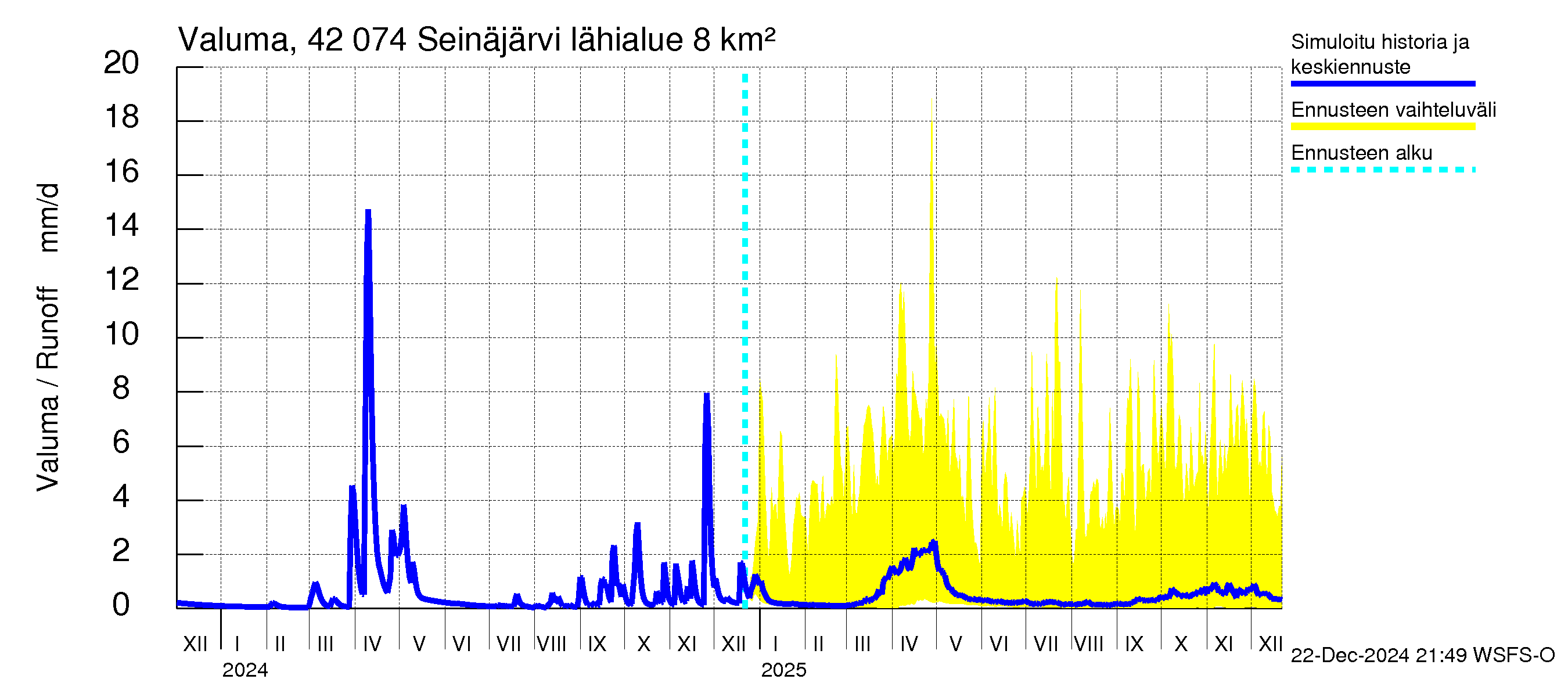 Kyrönjoen vesistöalue - Seinäjärvi: Valuma