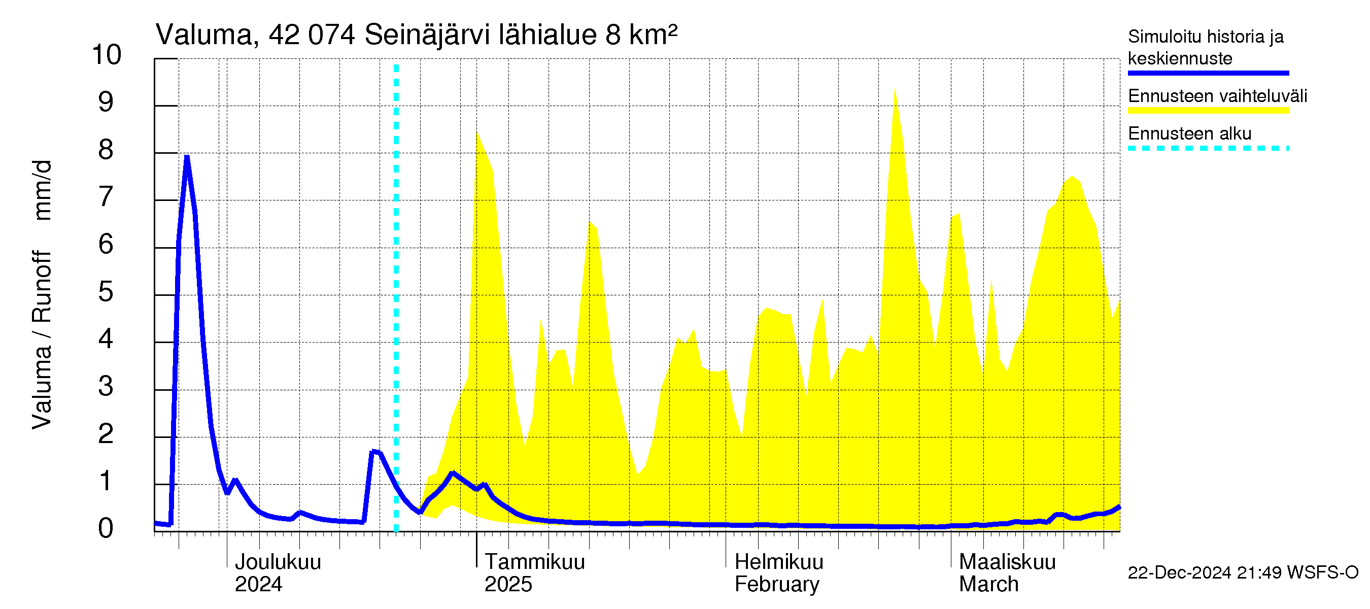 Kyrönjoen vesistöalue - Seinäjärvi: Valuma