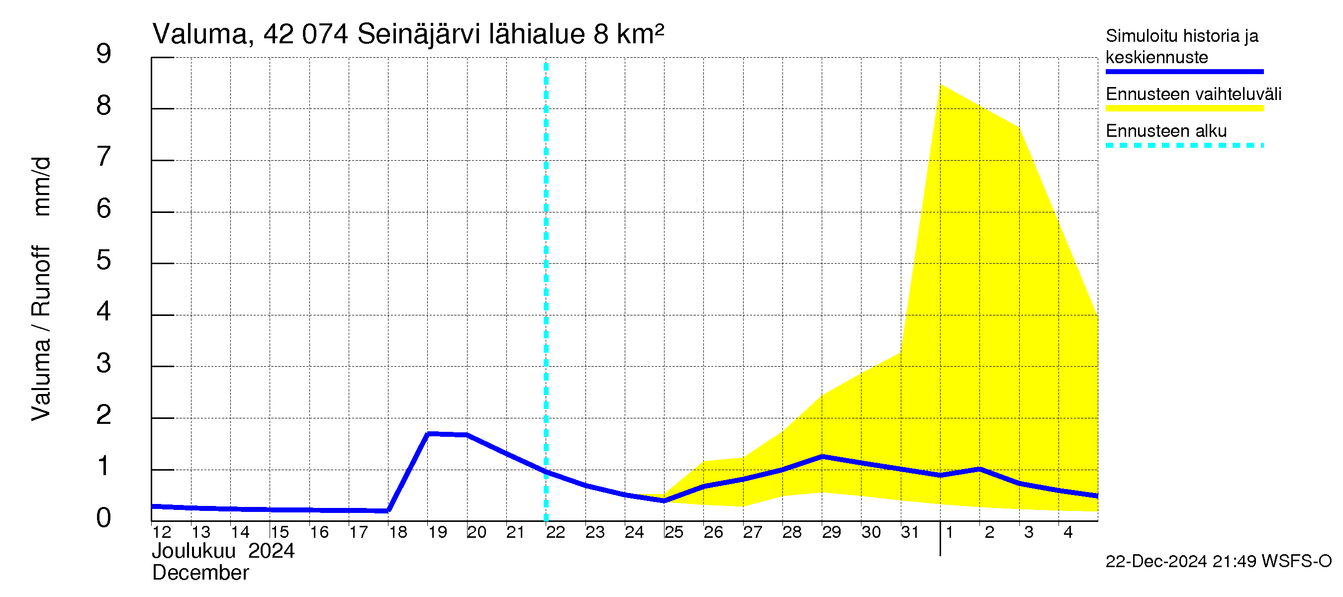 Kyrönjoen vesistöalue - Seinäjärvi: Valuma