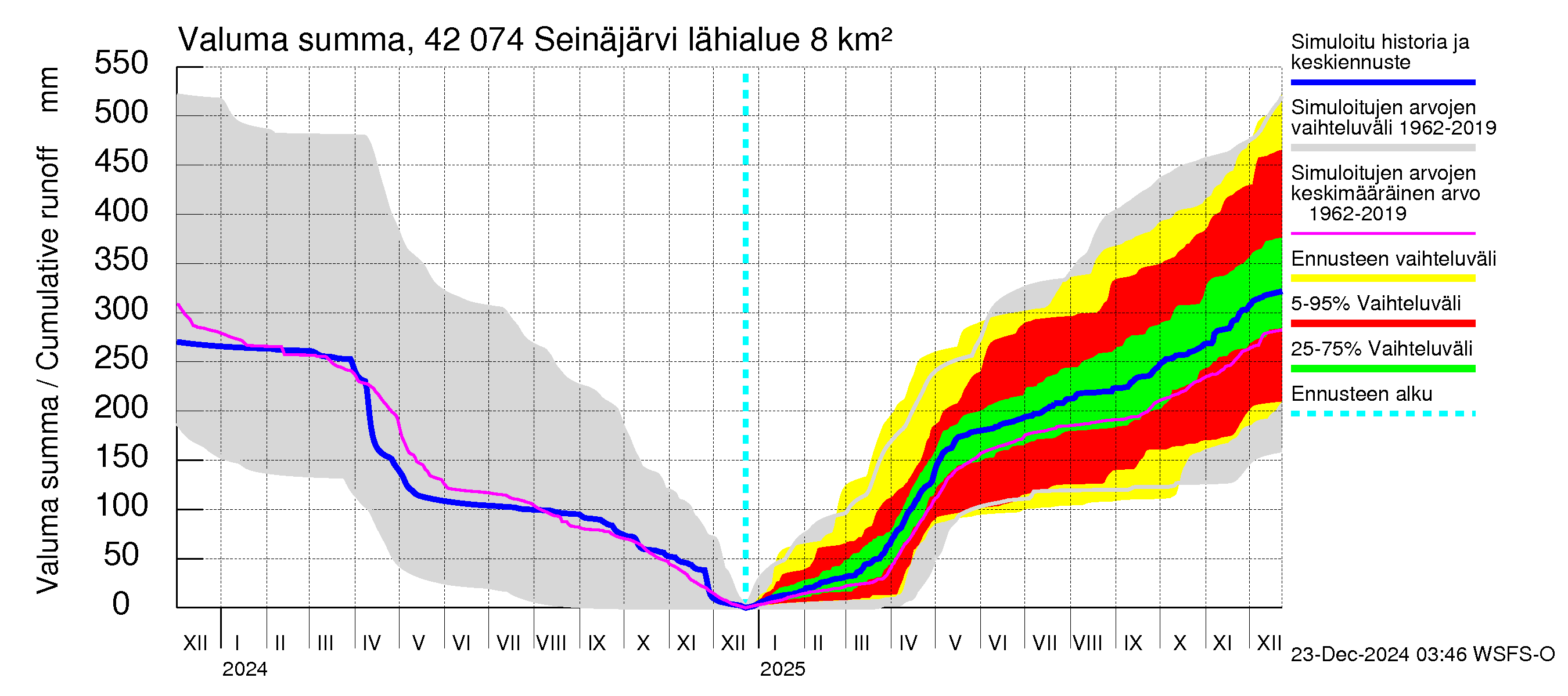 Kyrönjoen vesistöalue - Seinäjärvi: Valuma - summa