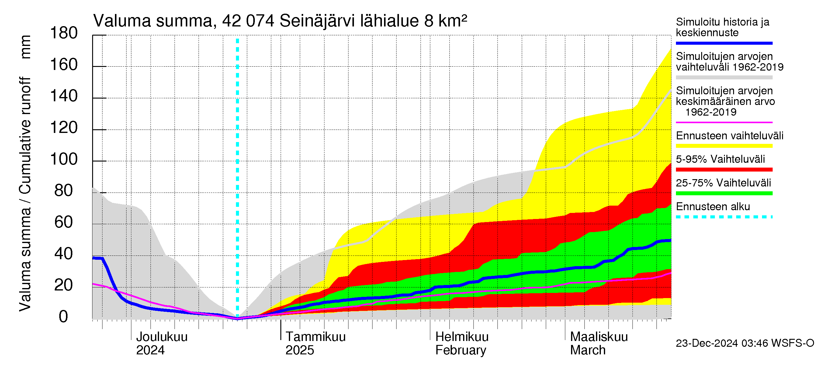 Kyrönjoen vesistöalue - Seinäjärvi: Valuma - summa