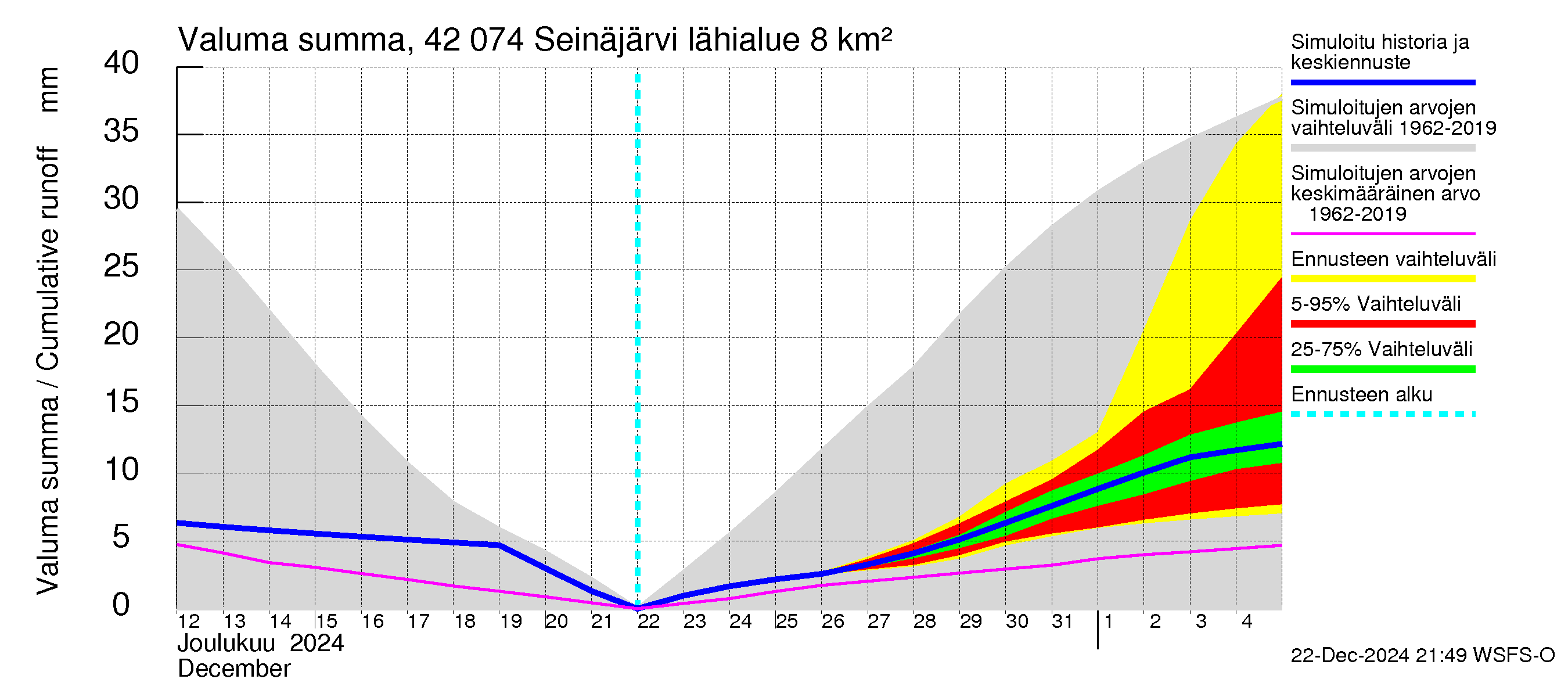 Kyrönjoen vesistöalue - Seinäjärvi: Valuma - summa