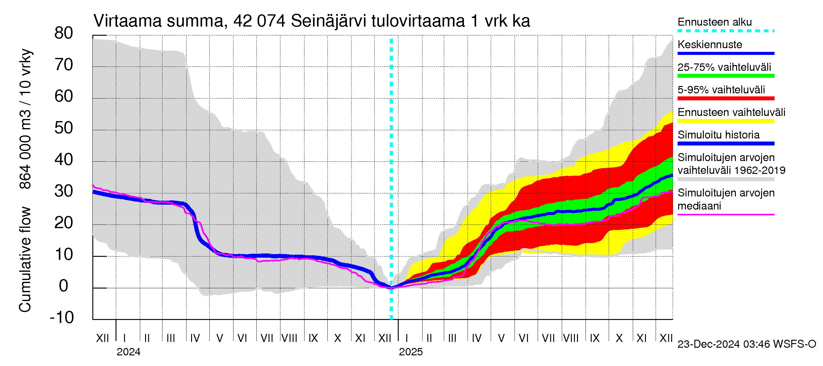 Kyrönjoen vesistöalue - Seinäjärvi: Tulovirtaama - summa