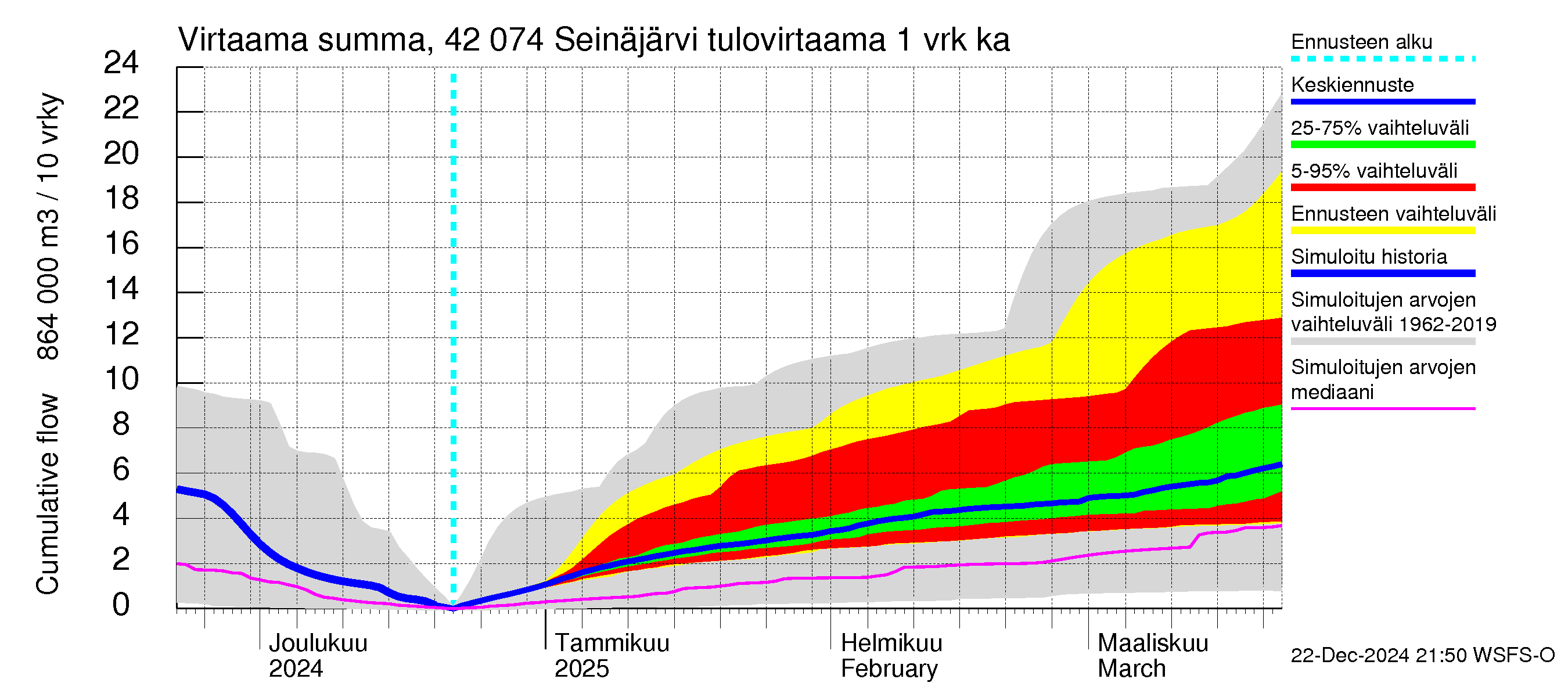 Kyrönjoen vesistöalue - Seinäjärvi: Tulovirtaama - summa