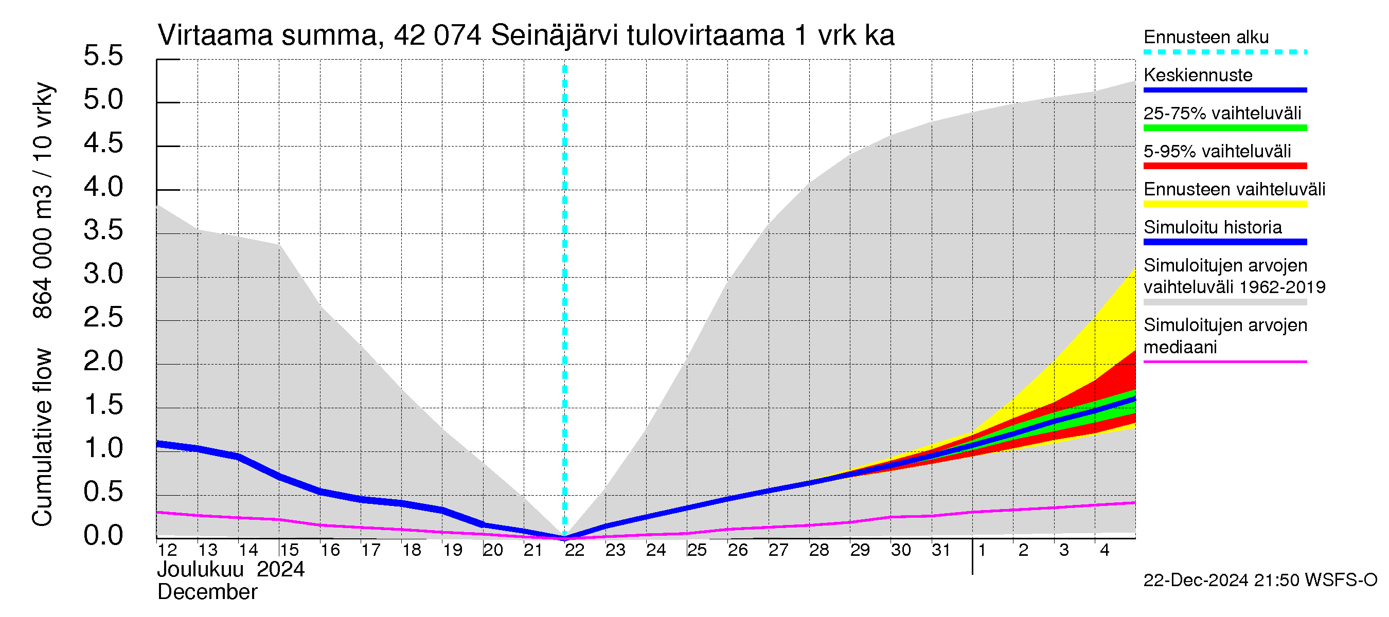 Kyrönjoen vesistöalue - Seinäjärvi: Tulovirtaama - summa