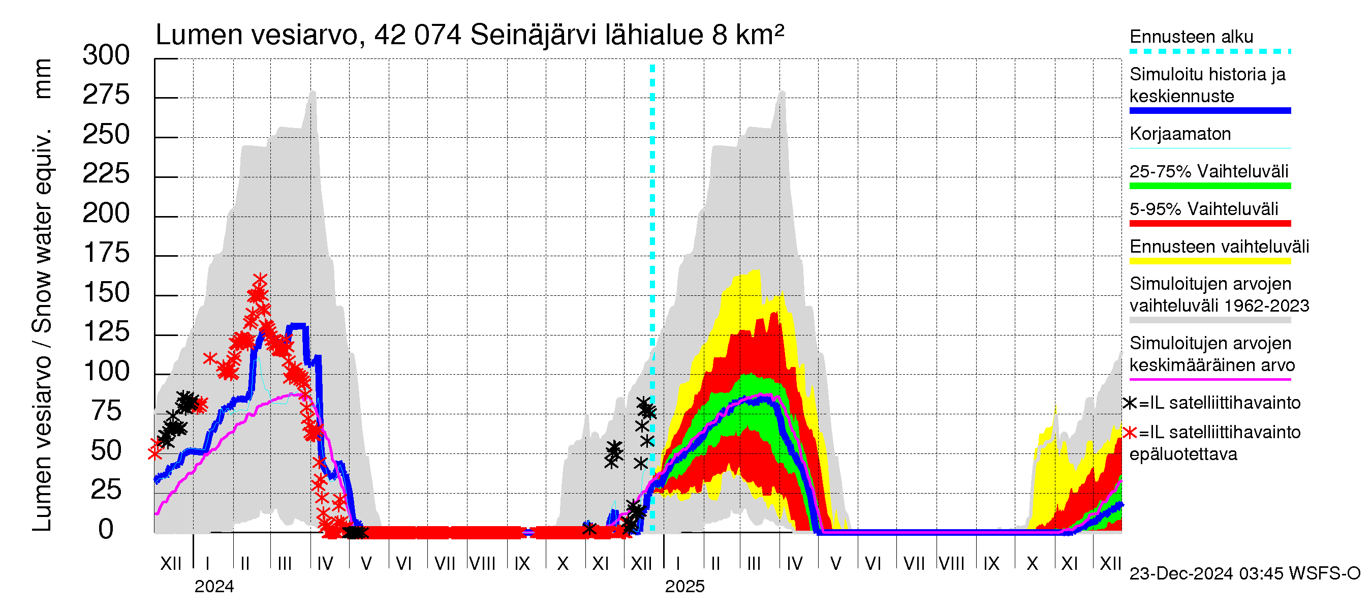 Kyrönjoen vesistöalue - Seinäjärvi: Lumen vesiarvo