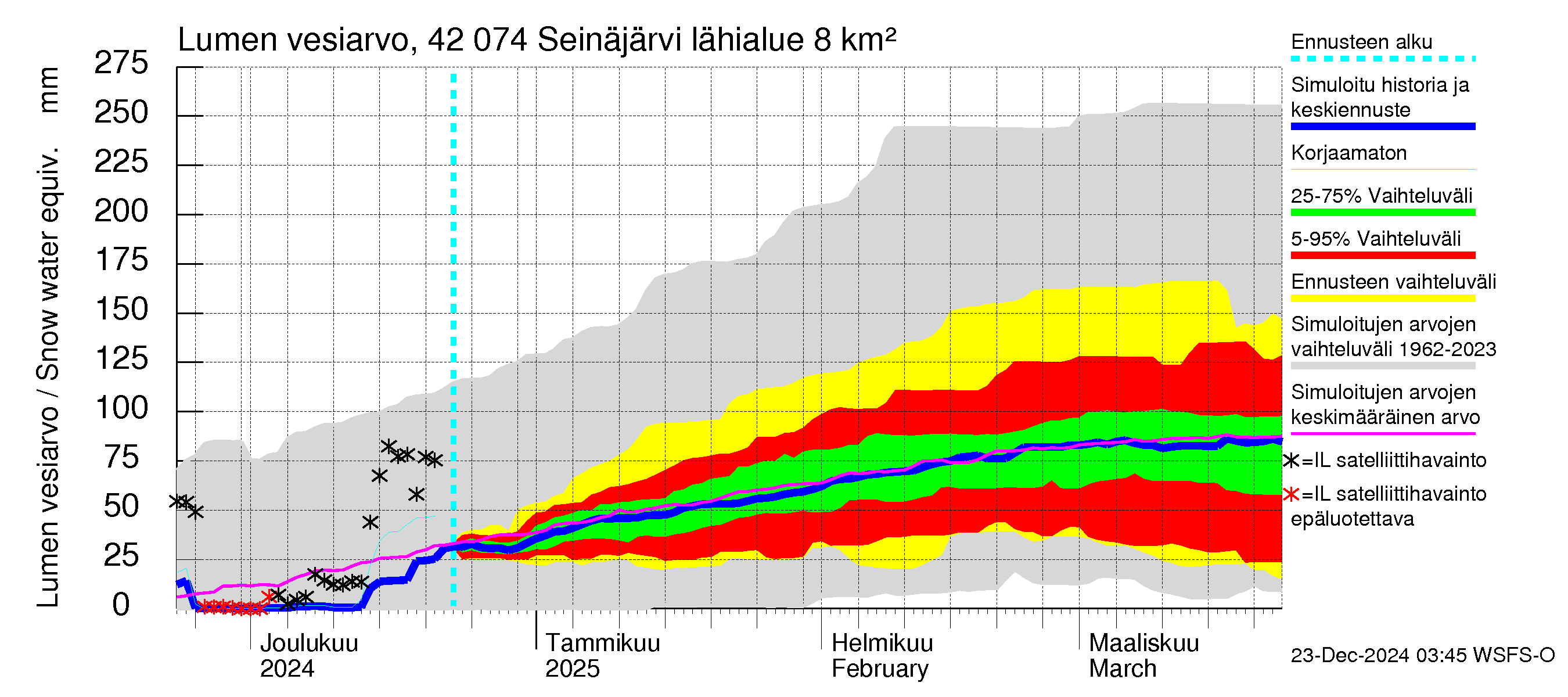 Kyrönjoen vesistöalue - Seinäjärvi: Lumen vesiarvo