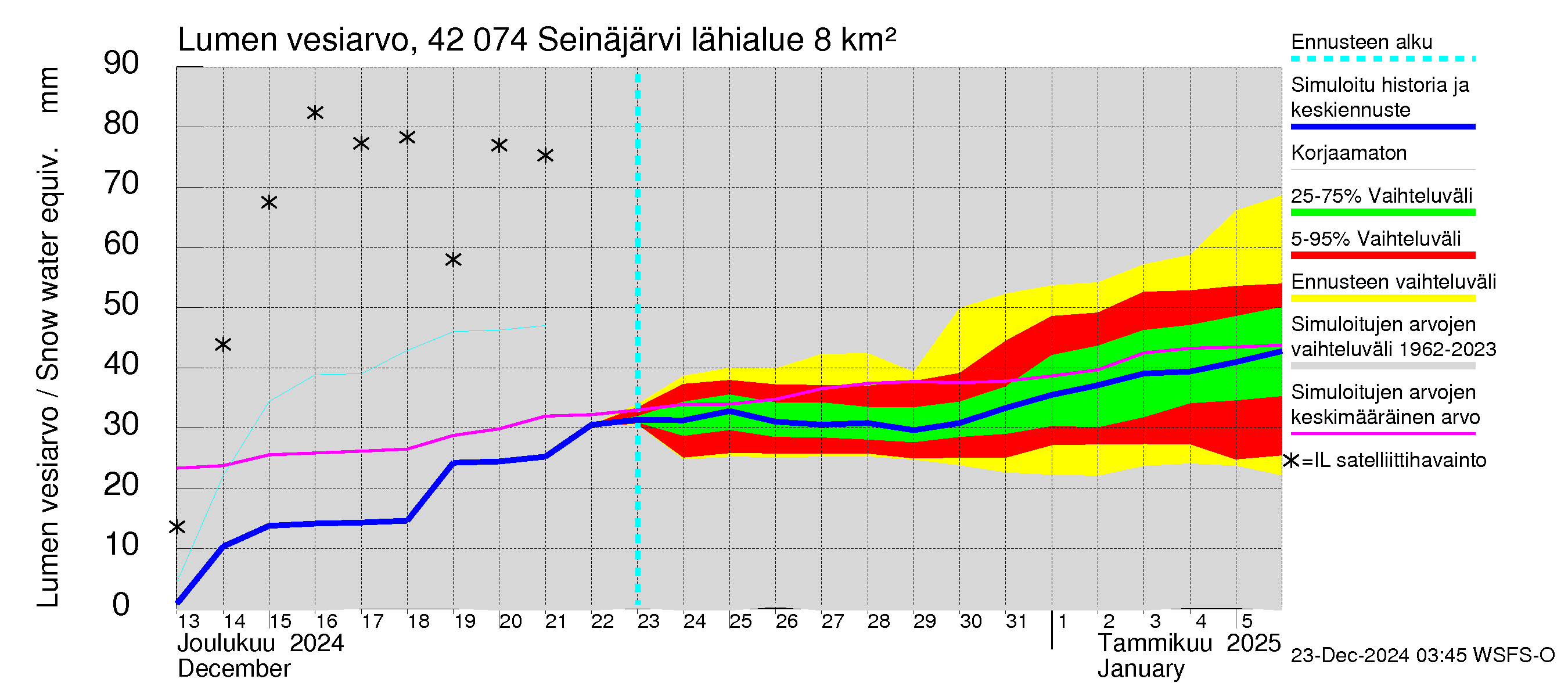 Kyrönjoen vesistöalue - Seinäjärvi: Lumen vesiarvo