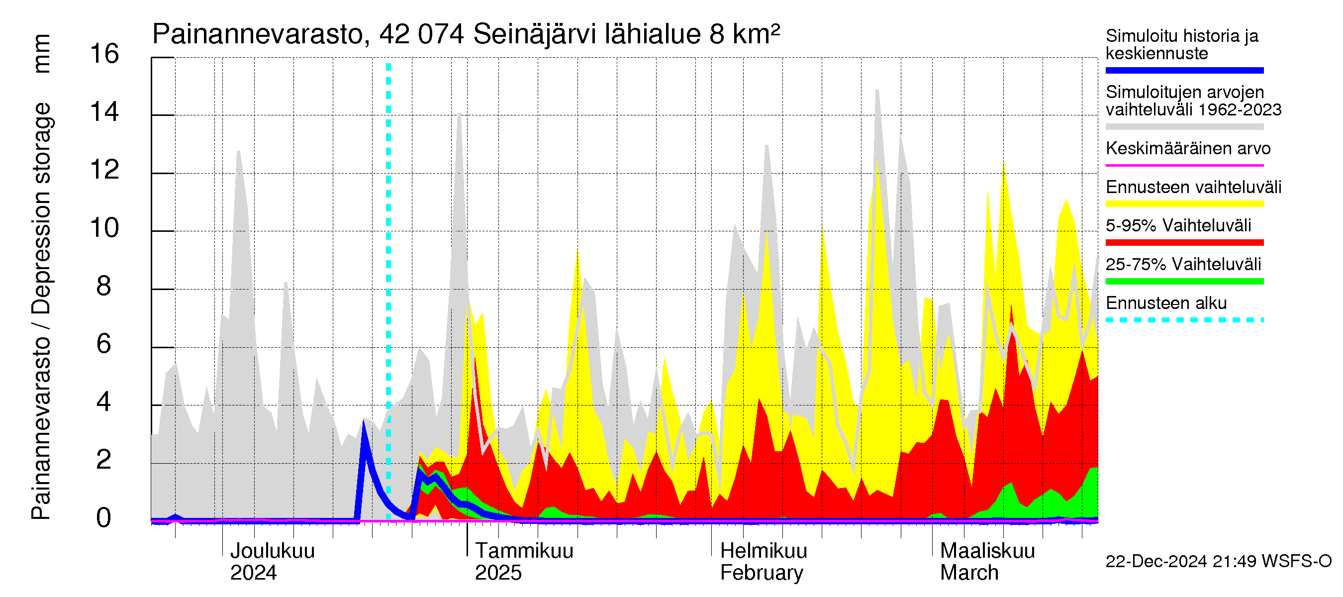 Kyrönjoen vesistöalue - Seinäjärvi: Painannevarasto