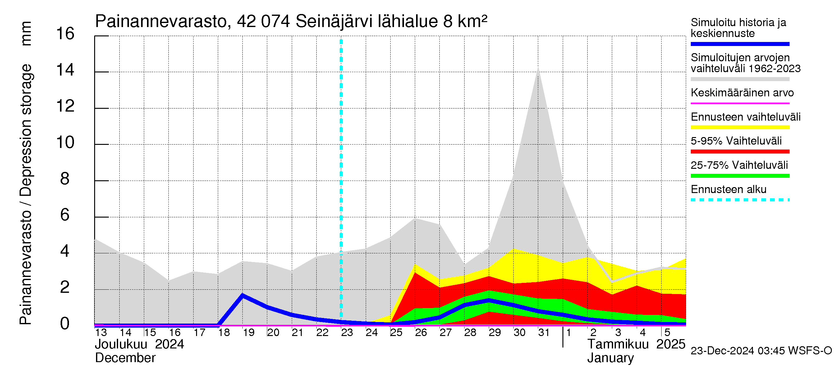 Kyrönjoen vesistöalue - Seinäjärvi: Painannevarasto