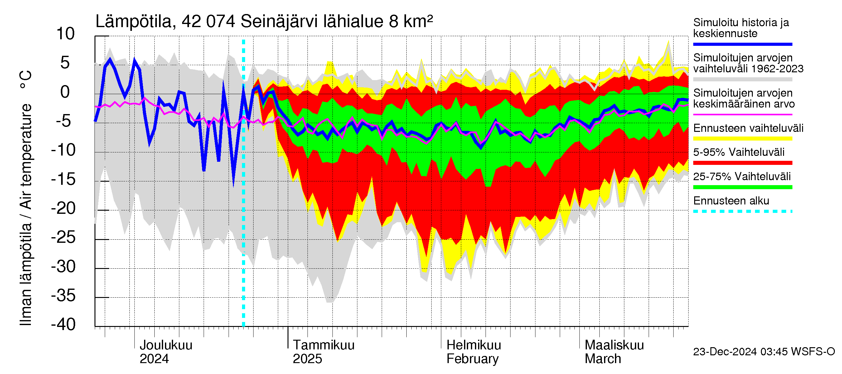 Kyrönjoen vesistöalue - Seinäjärvi: Ilman lämpötila