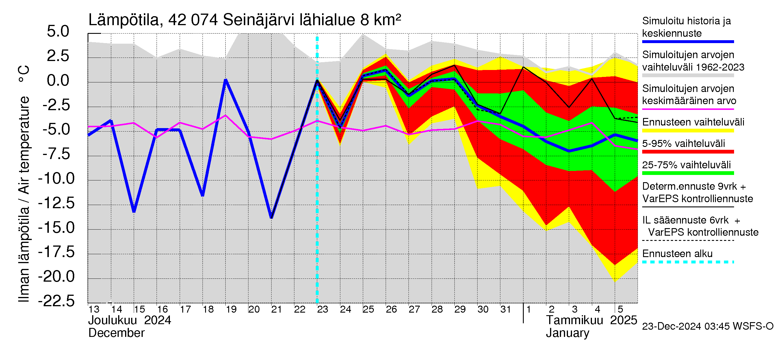 Kyrönjoen vesistöalue - Seinäjärvi: Ilman lämpötila