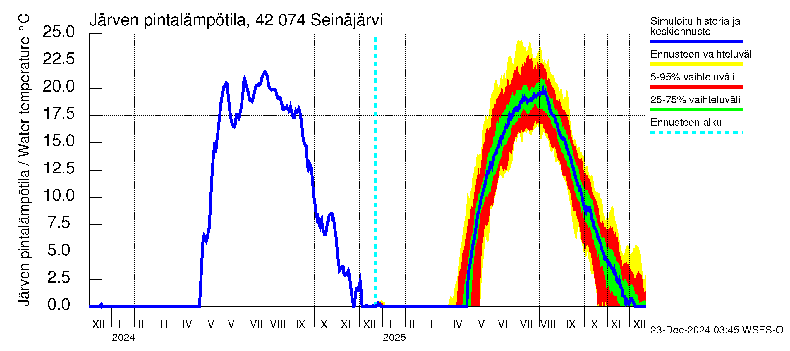 Kyrönjoen vesistöalue - Seinäjärvi: Järven pintalämpötila