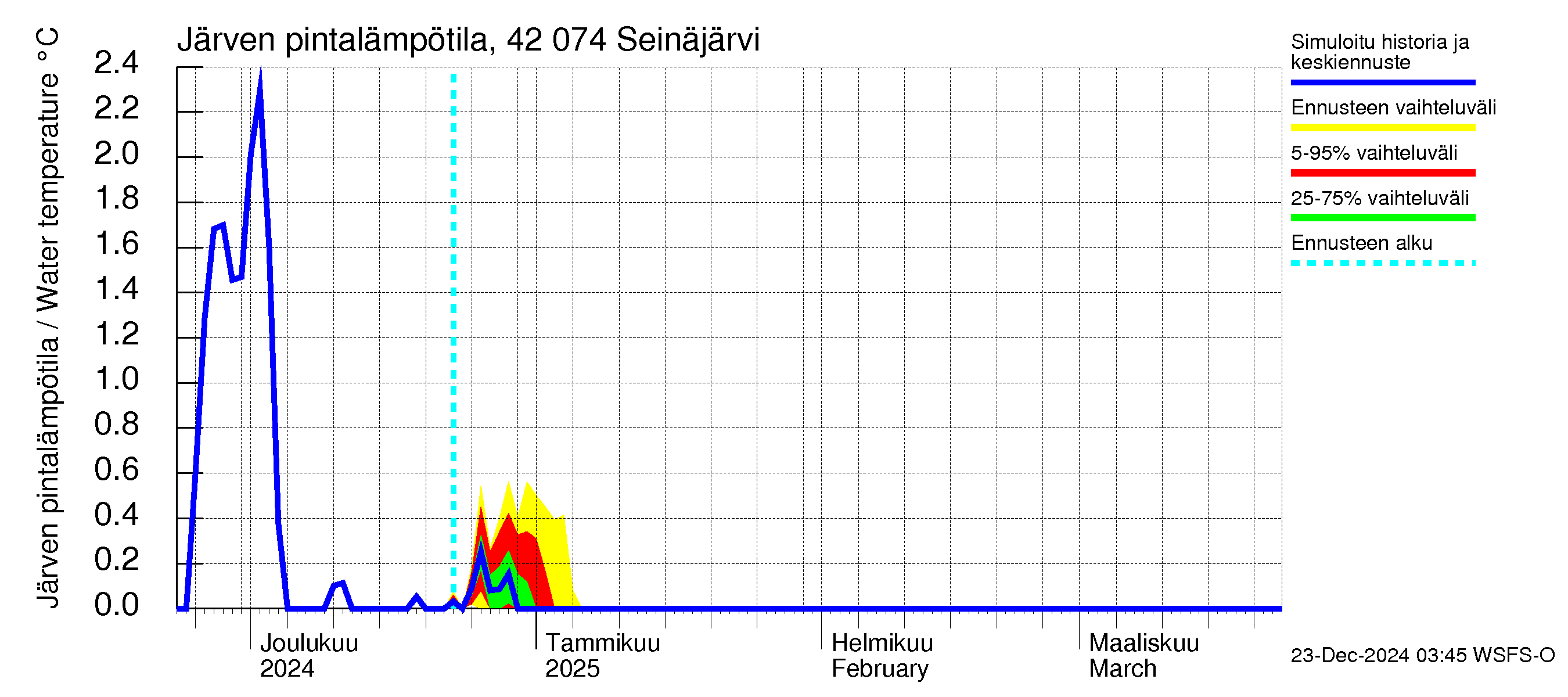 Kyrönjoen vesistöalue - Seinäjärvi: Järven pintalämpötila