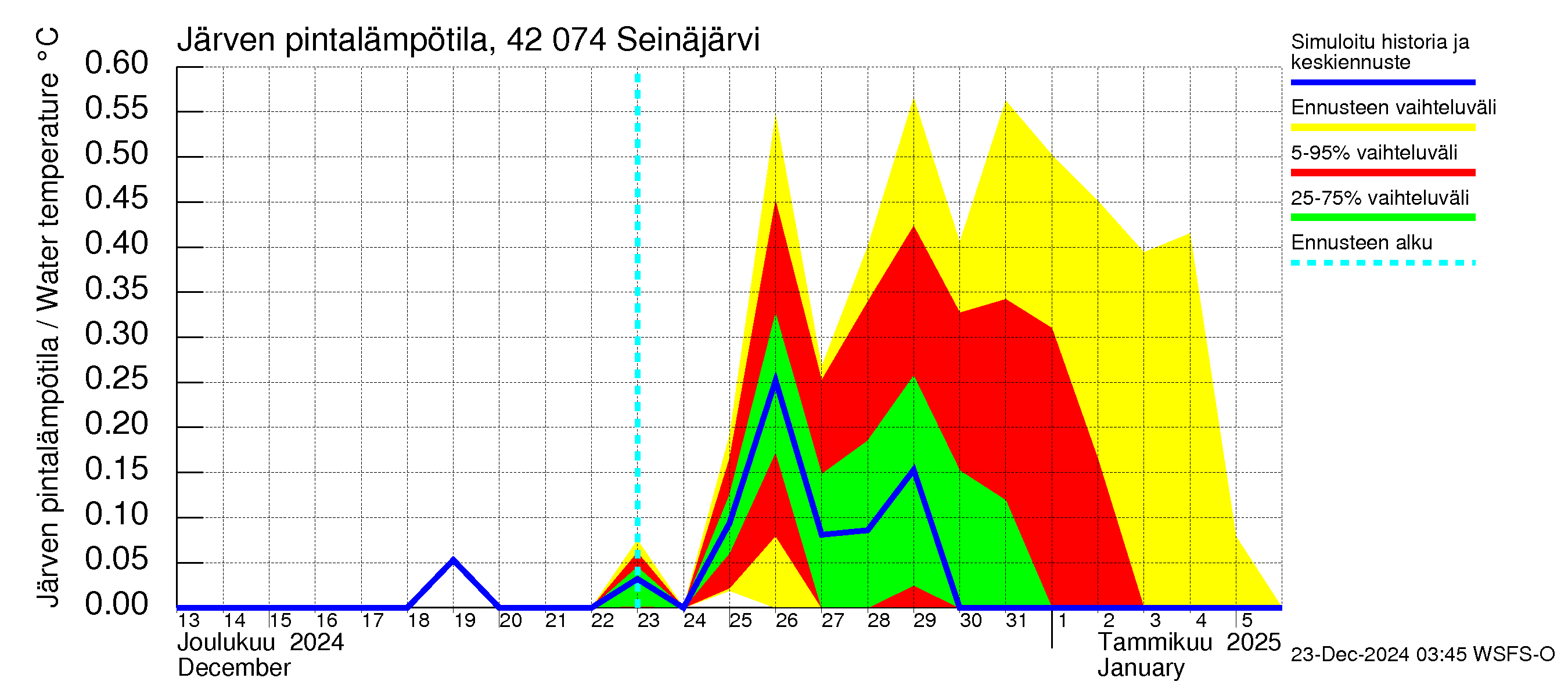 Kyrönjoen vesistöalue - Seinäjärvi: Järven pintalämpötila